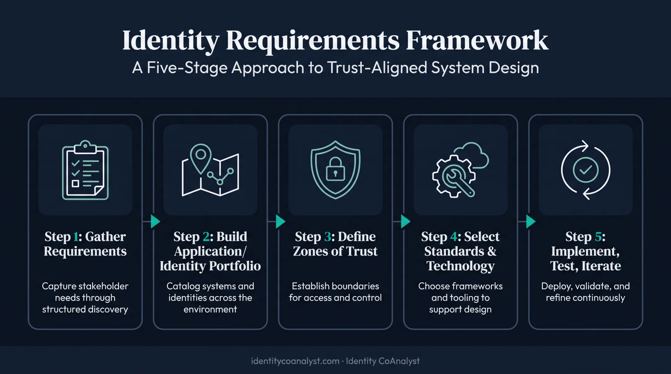 Five-step IAM architecture design process from requirements to iteration