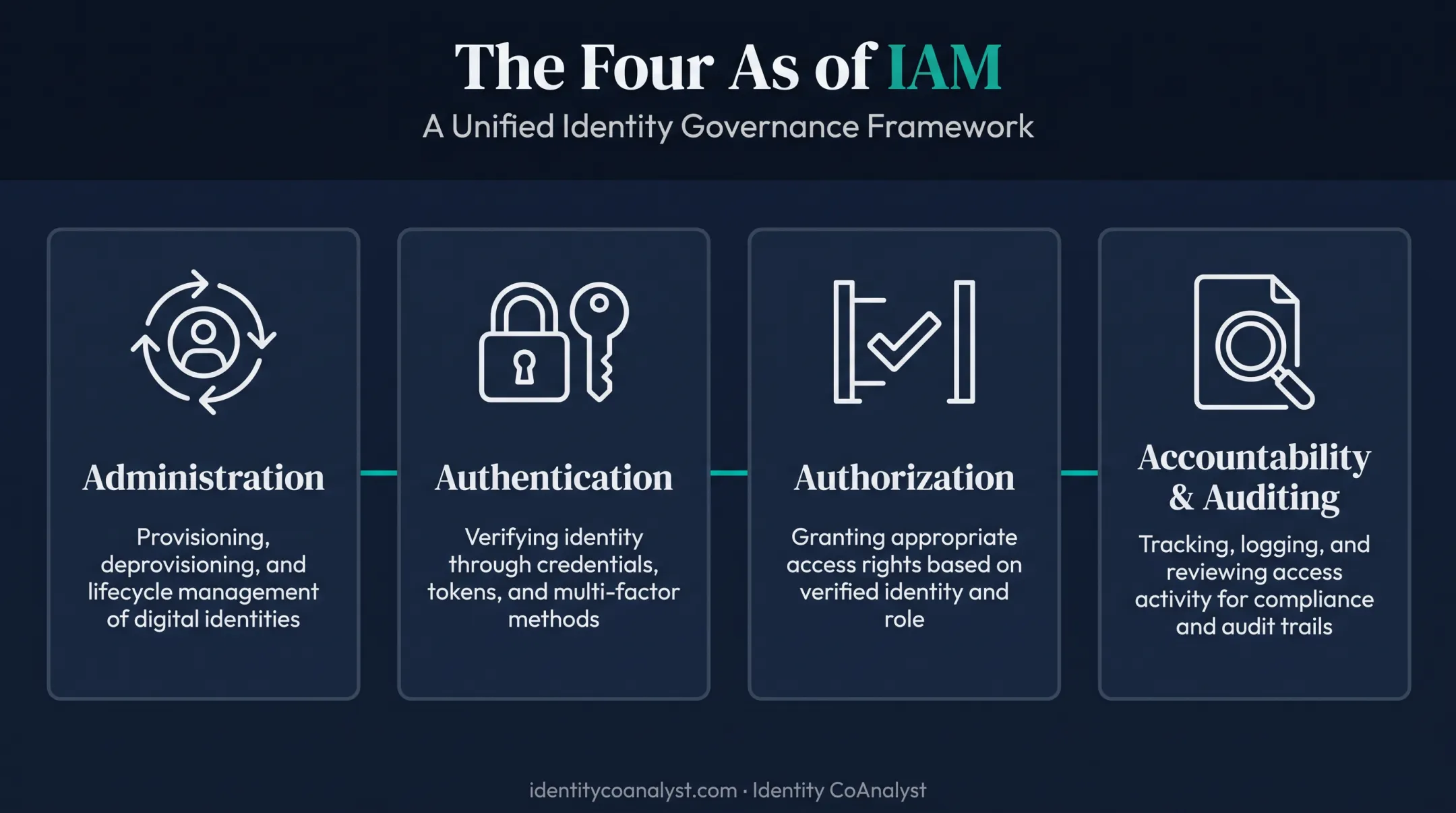 Four pillars of IAM architecture framework diagram