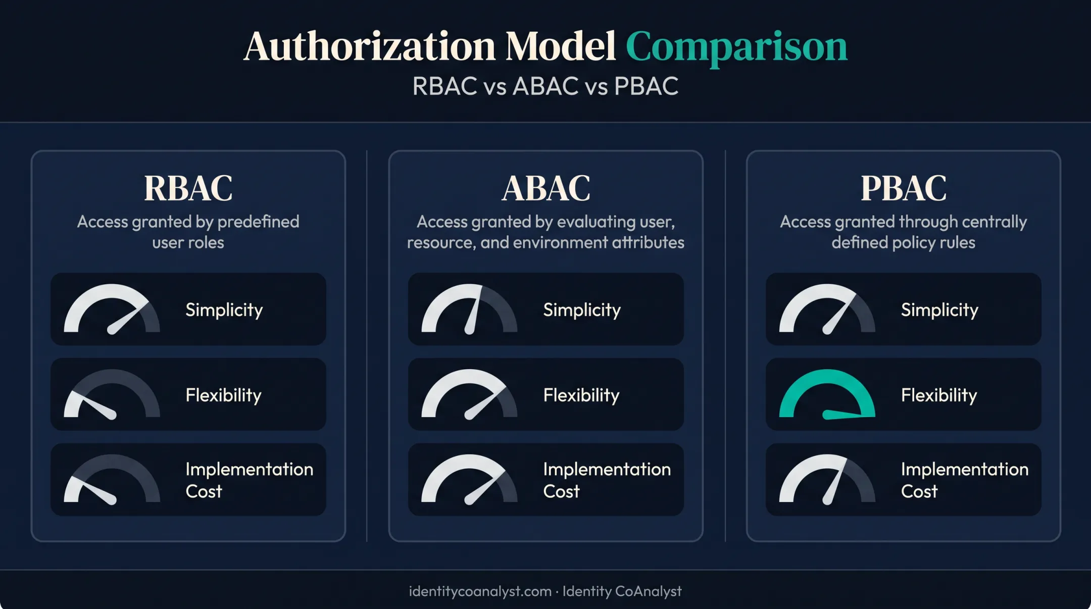 RBAC ABAC PBAC authorization models comparison chart
