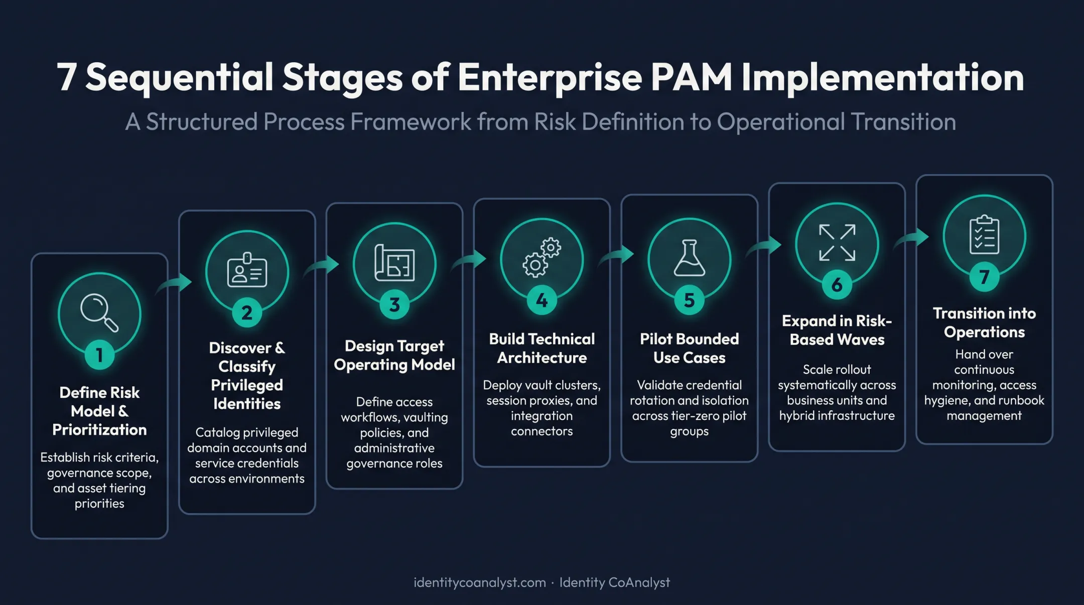 7-step enterprise PAM implementation process from risk model to operations