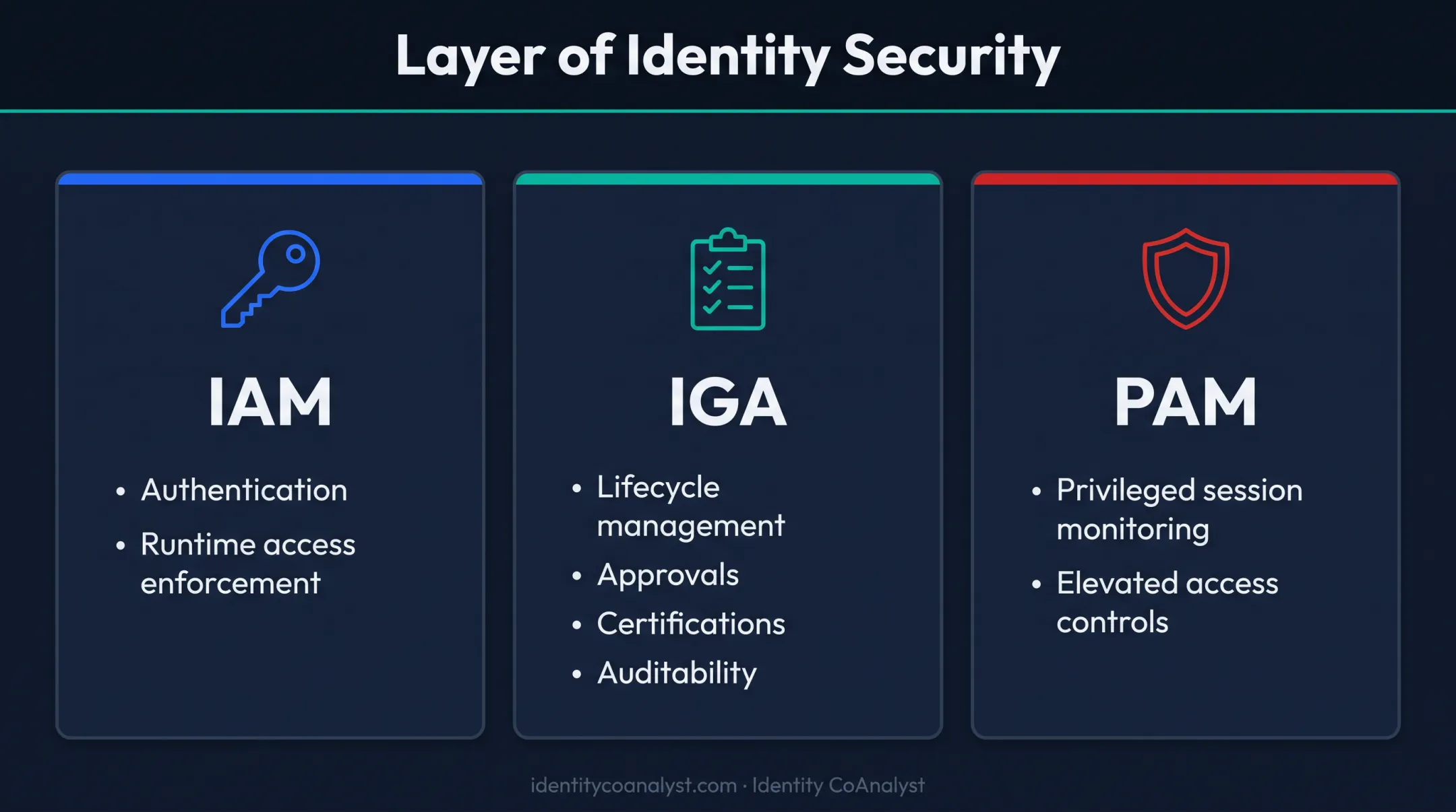 IAM IGA PAM comparison chart showing key differences and functions
