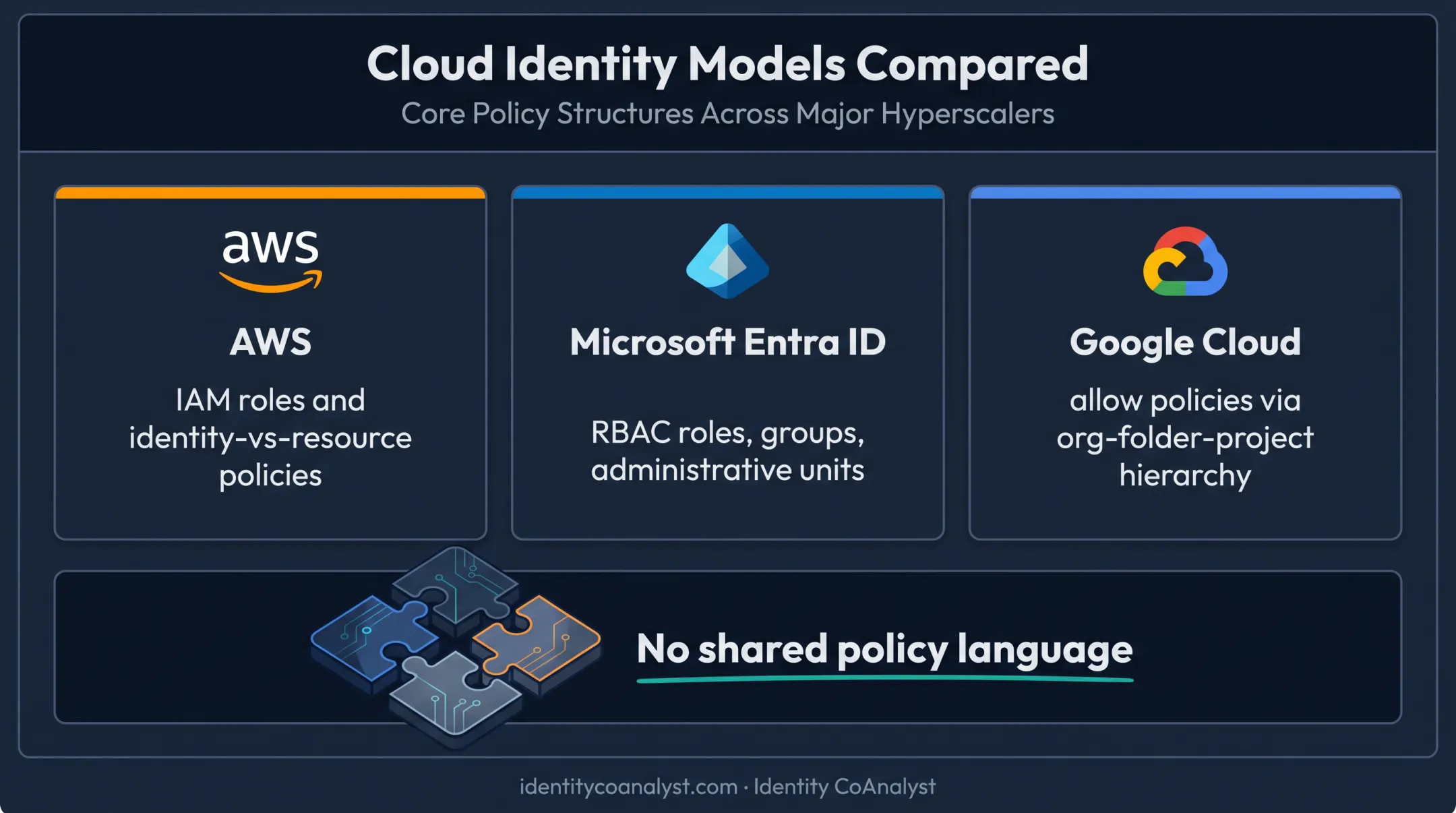 AWS Azure Google Cloud identity model comparison infographic