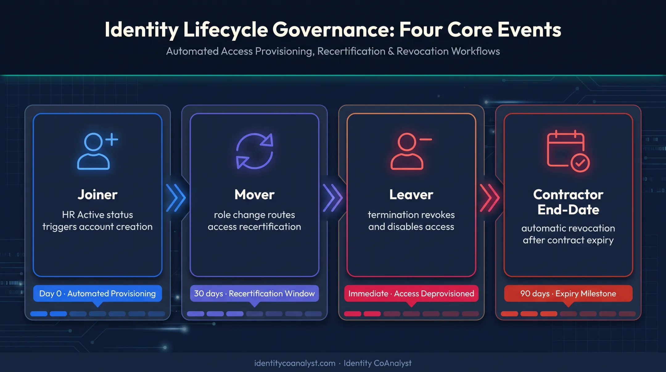 Joiner mover leaver identity lifecycle process flow diagram