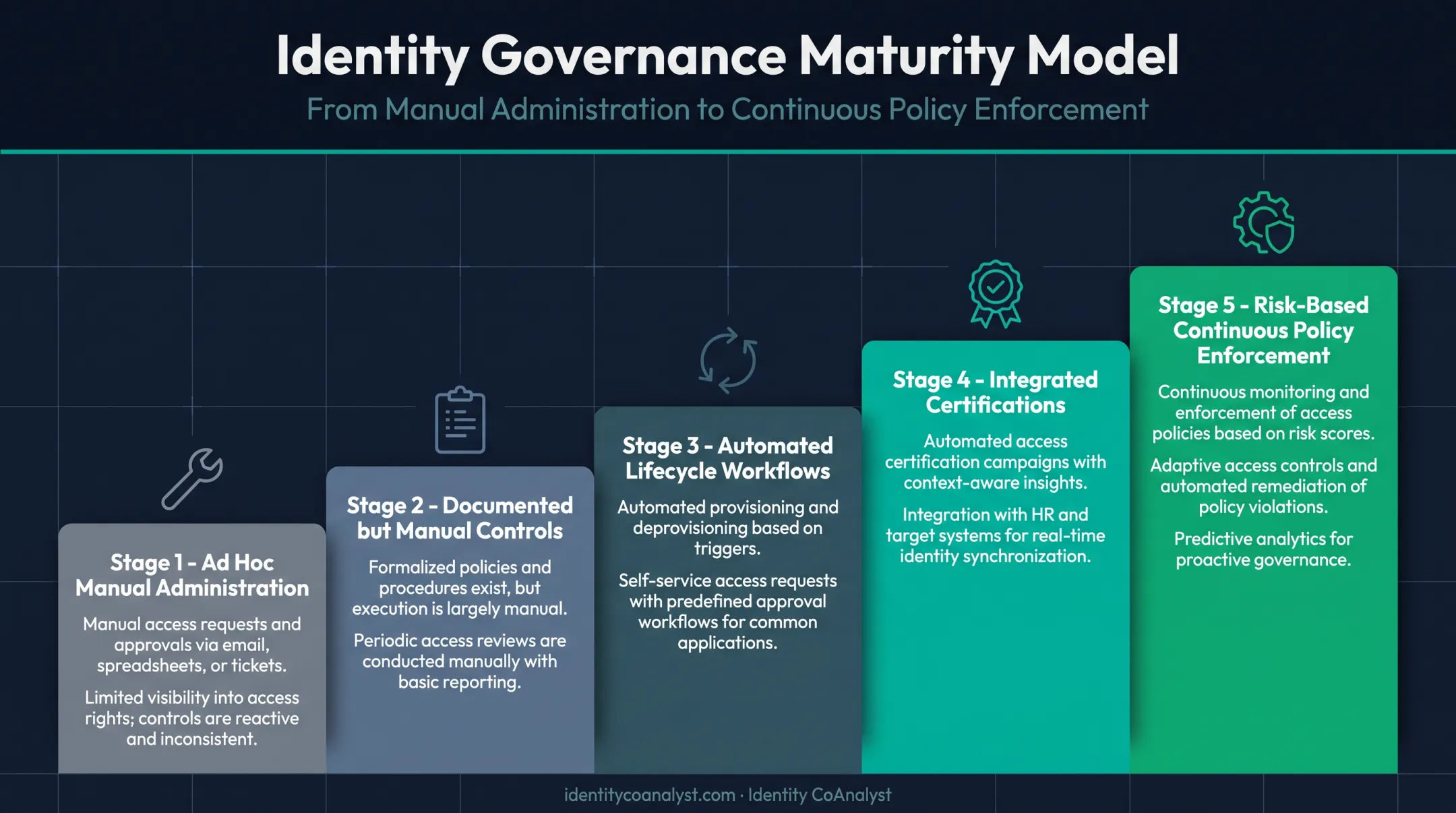 Five-stage cloud identity governance maturity model progression