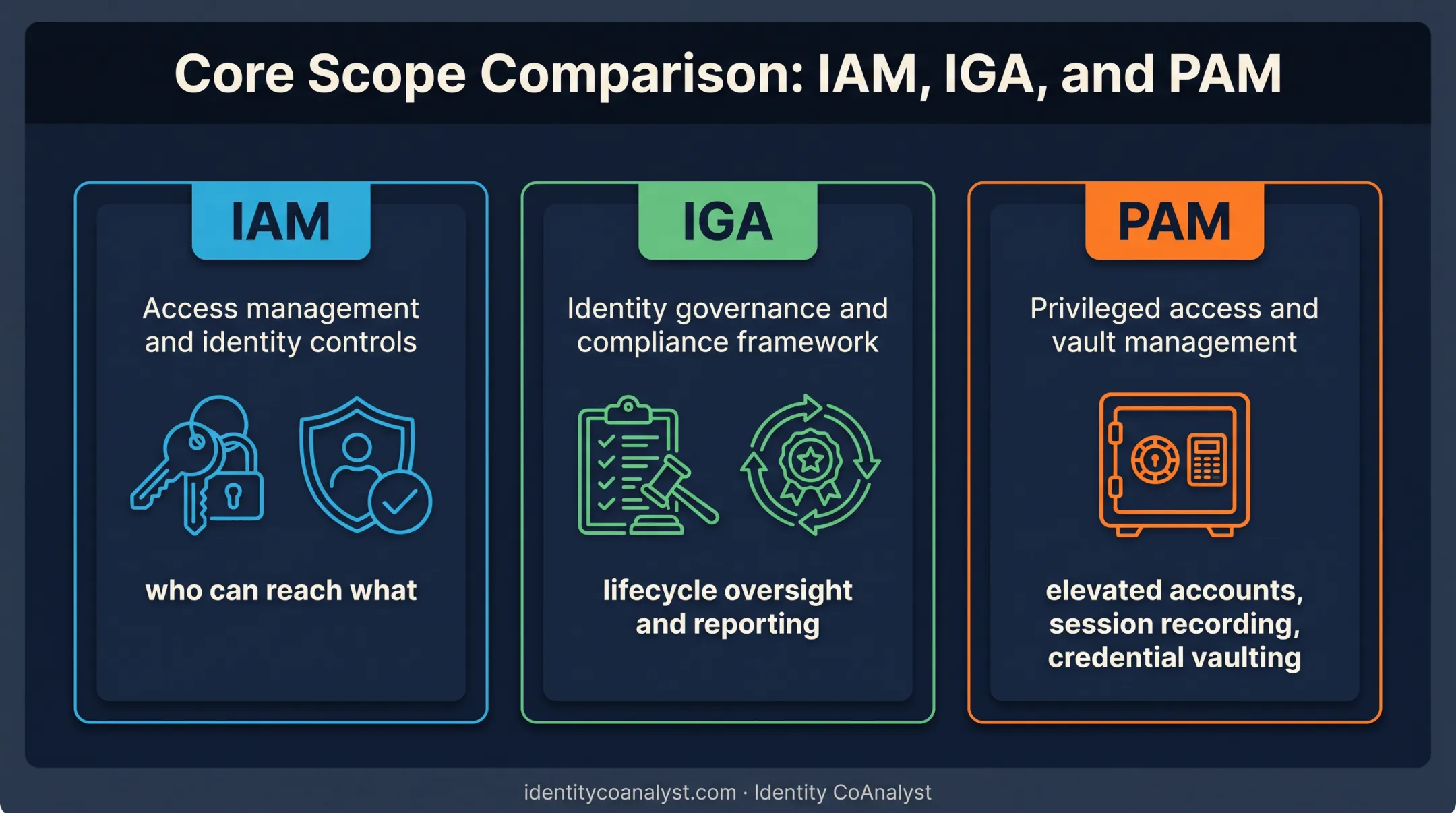 IAM versus IGA versus PAM scope and function comparison chart