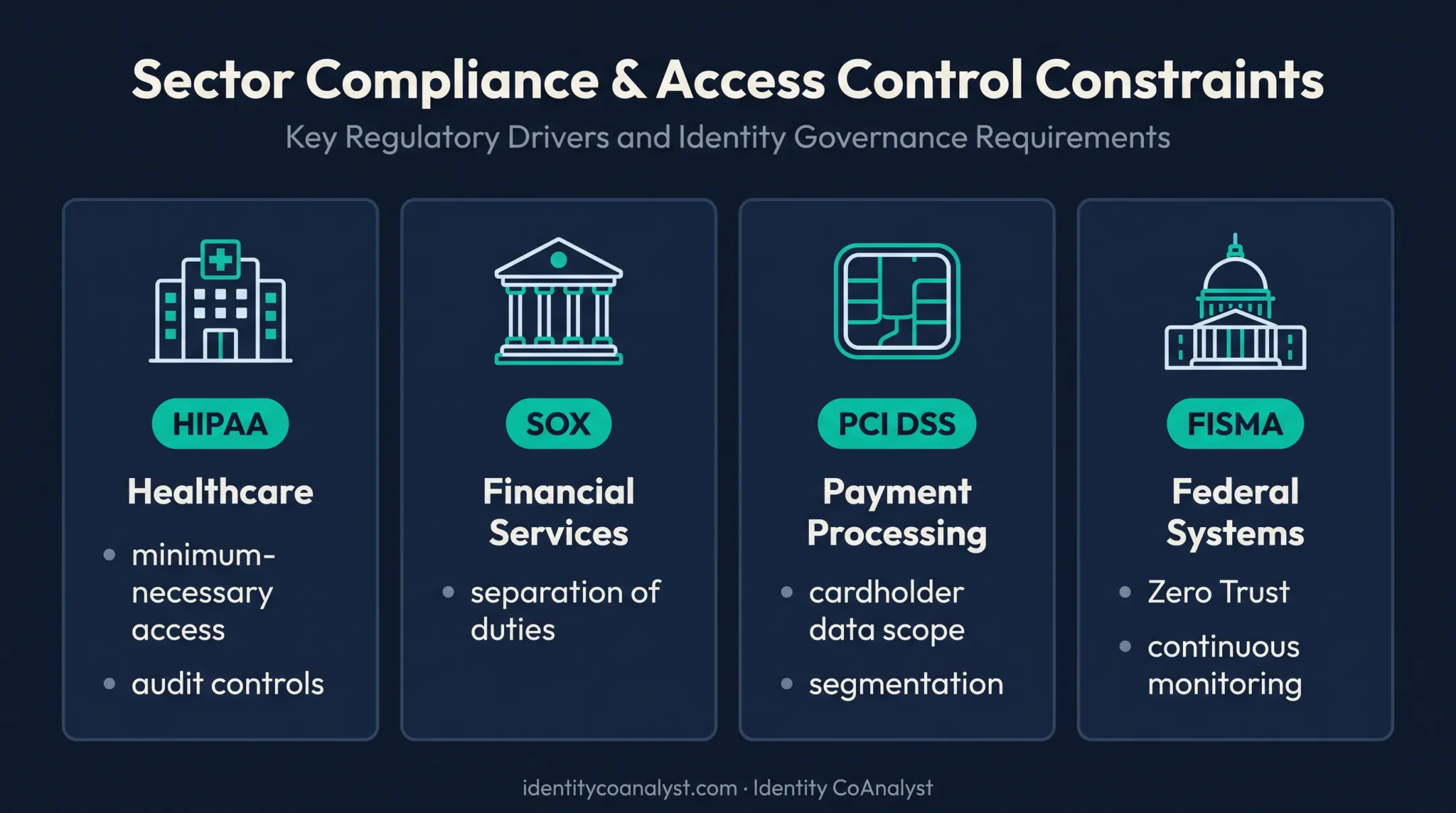 Healthcare financial payment and federal IAM compliance requirements comparison
