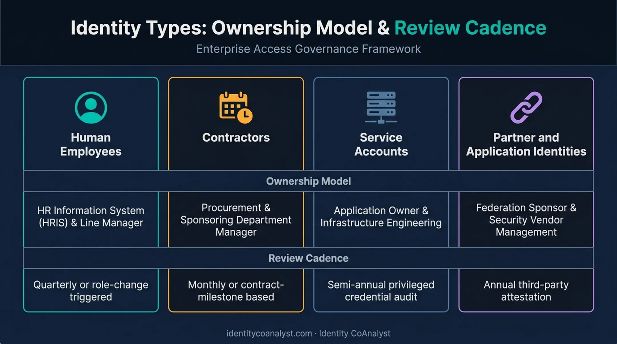Four identity types requiring different governance and review models
