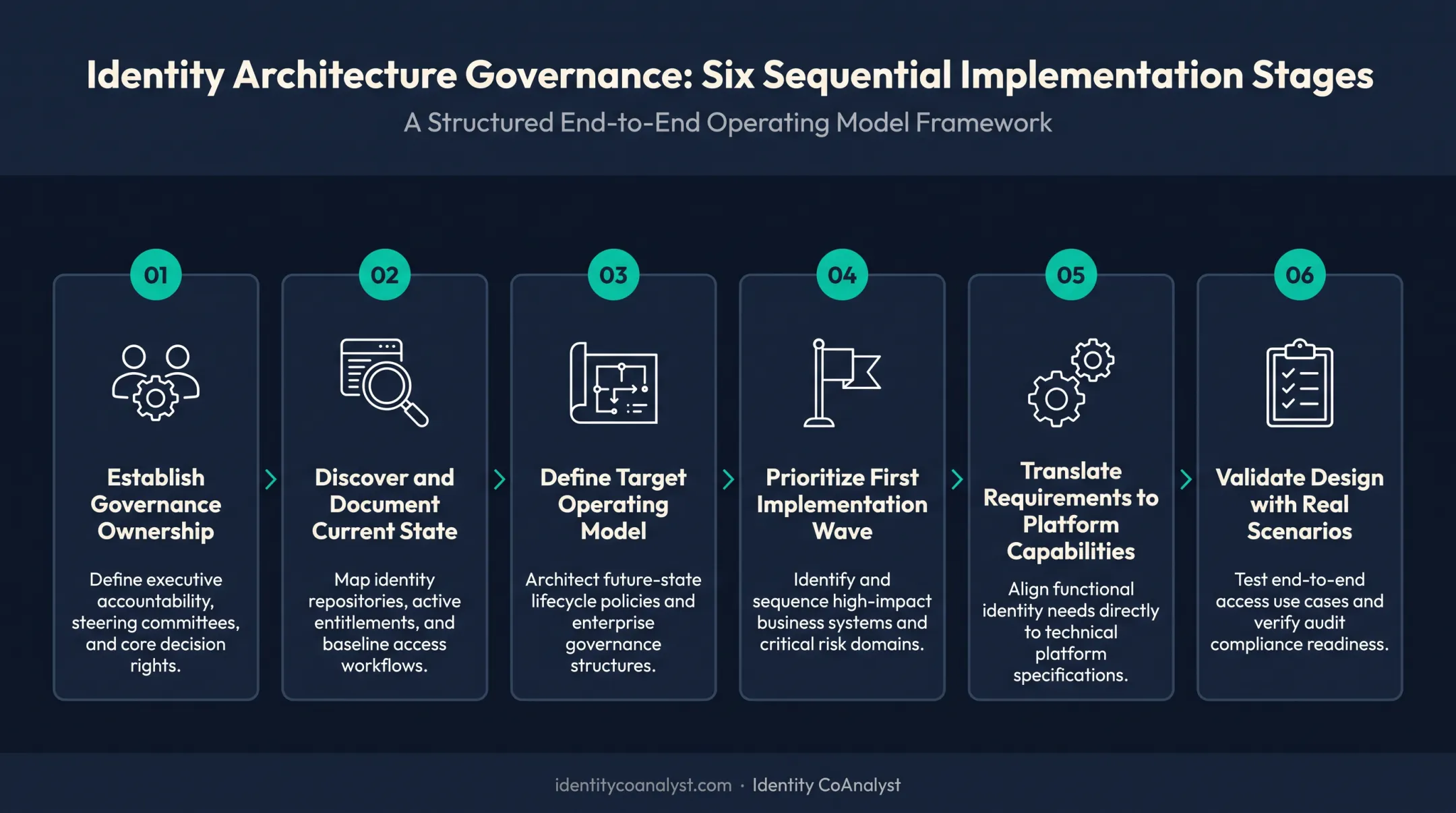 6-step identity governance implementation process from ownership to validation