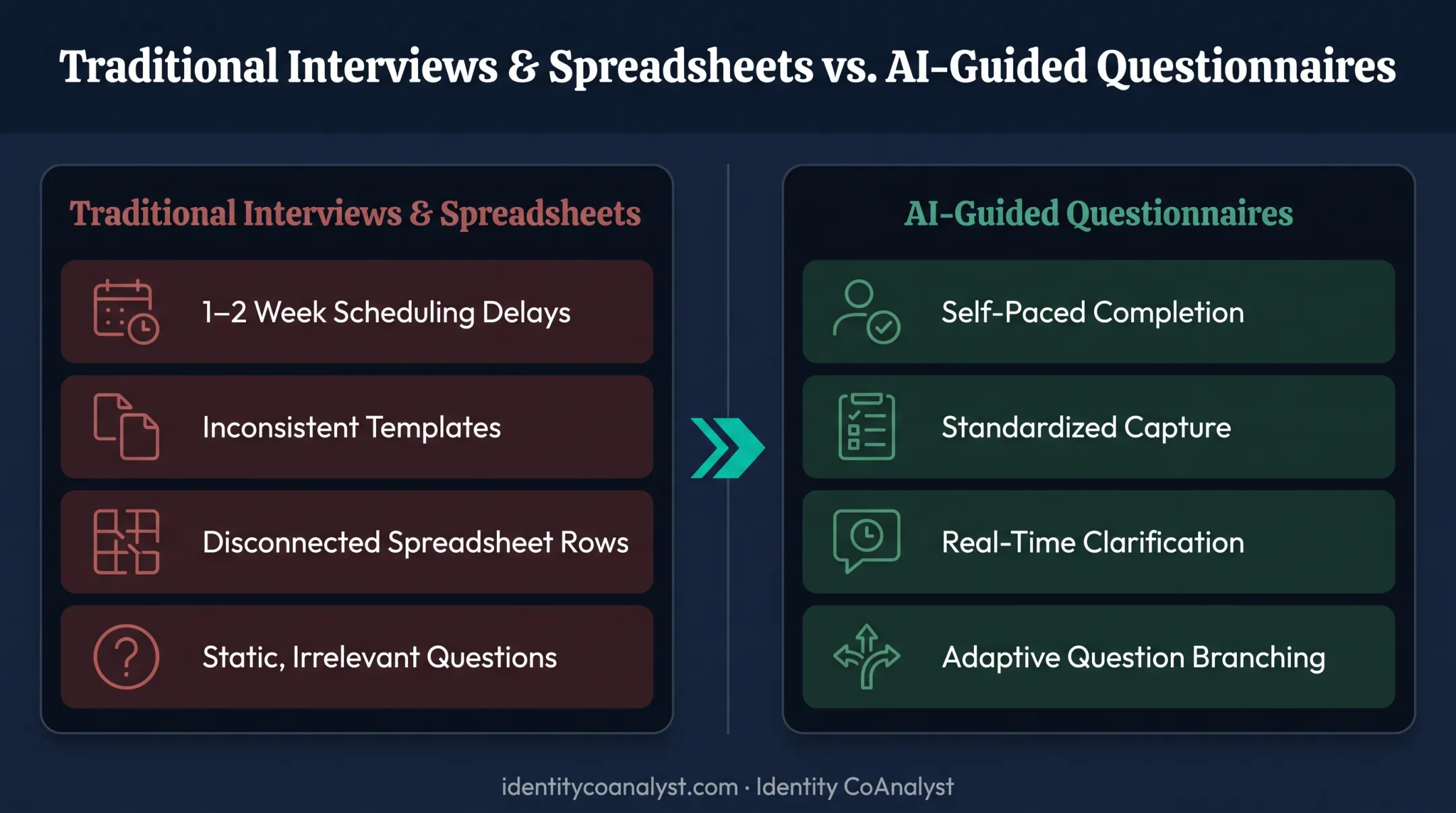 Traditional interview process versus AI-guided questionnaire discovery comparison chart