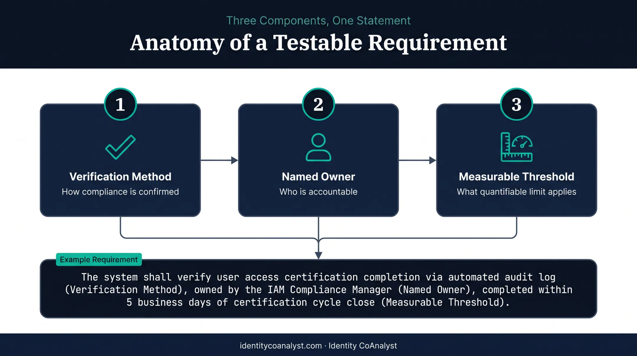 Three components of a testable identity access requirement explained