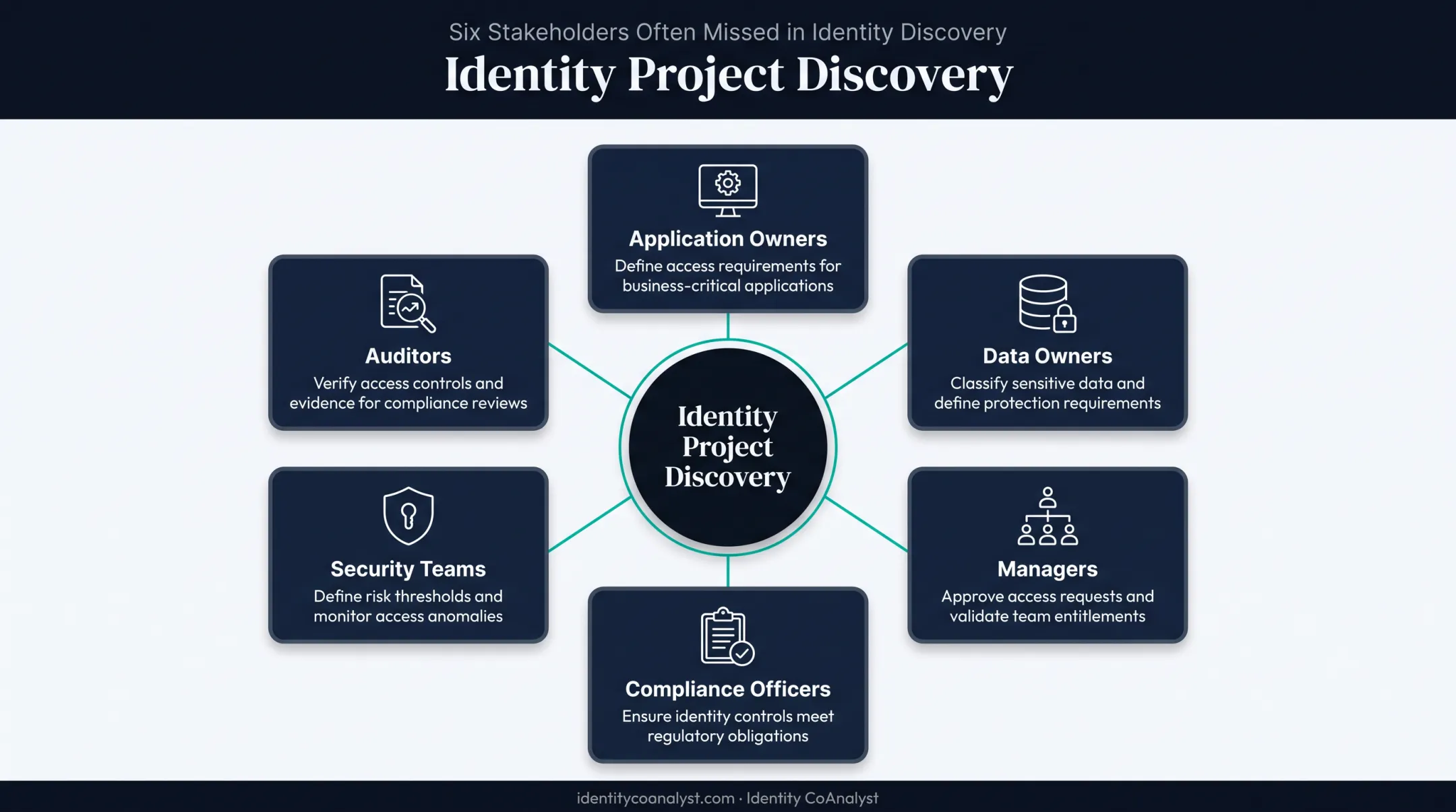 Six key identity project stakeholder categories often missed during discovery