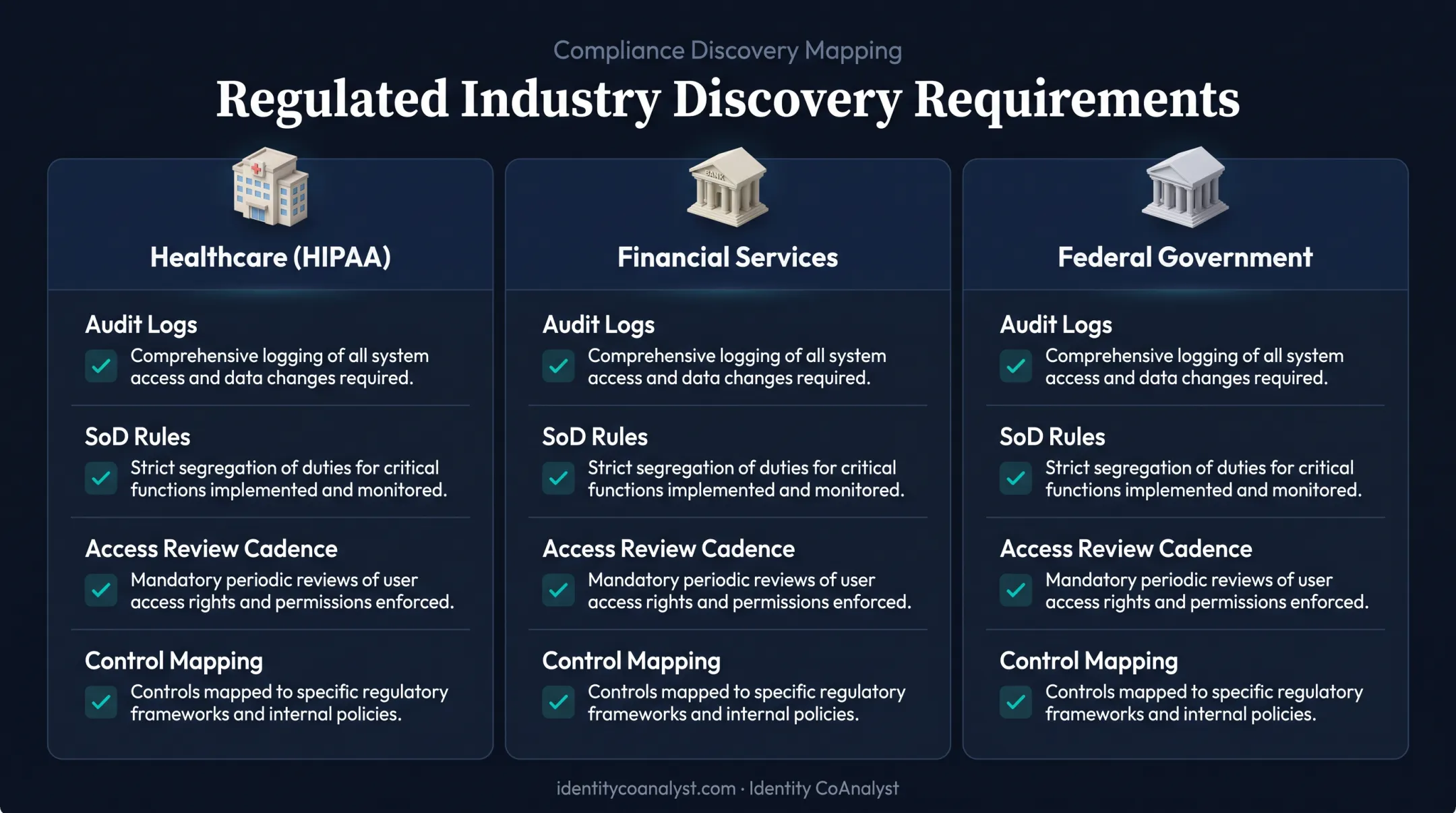 Regulated industry compliance requirements mapped to discovery checkpoints