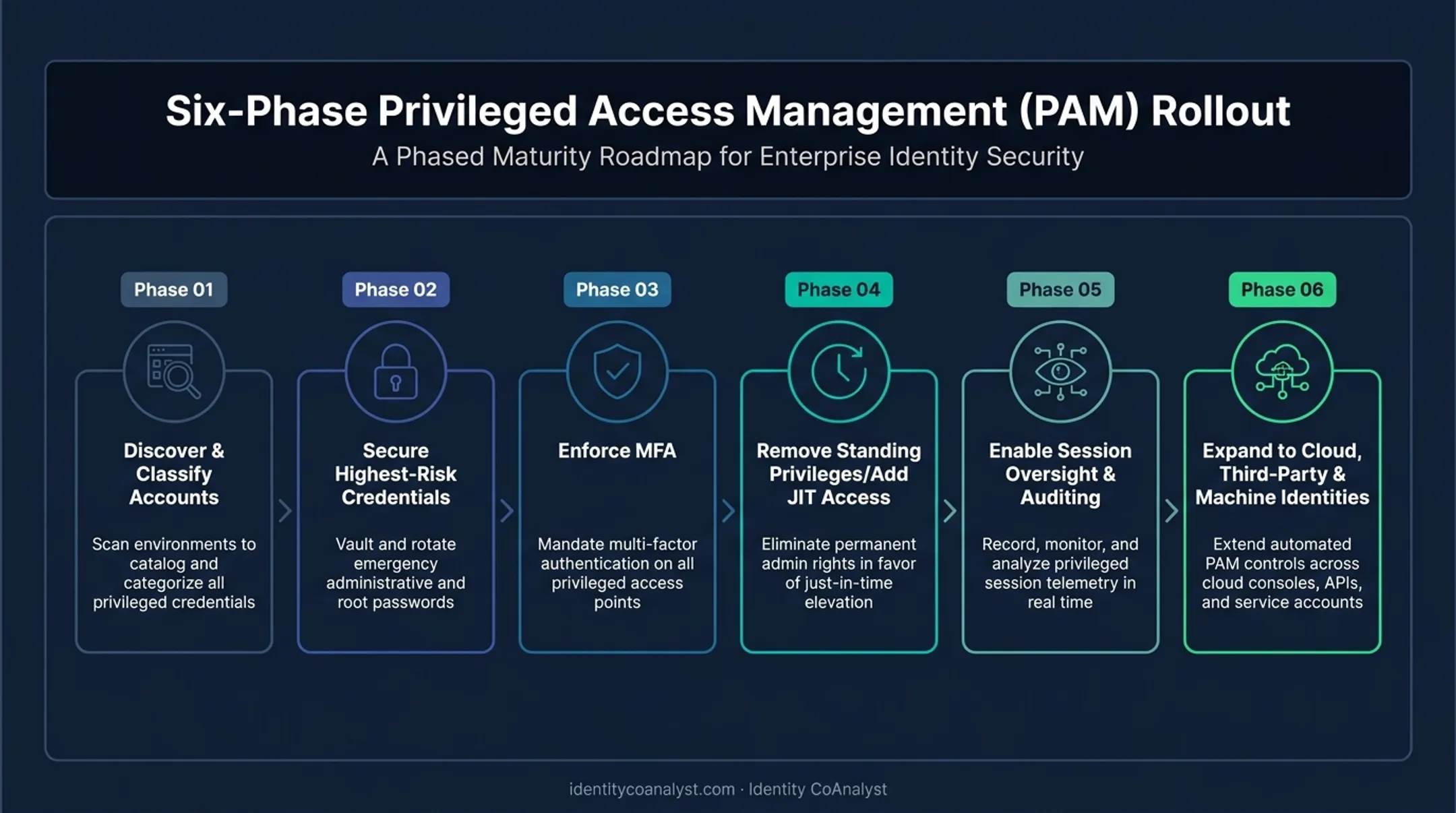 Six-phase PAM implementation rollout from discovery to expansion