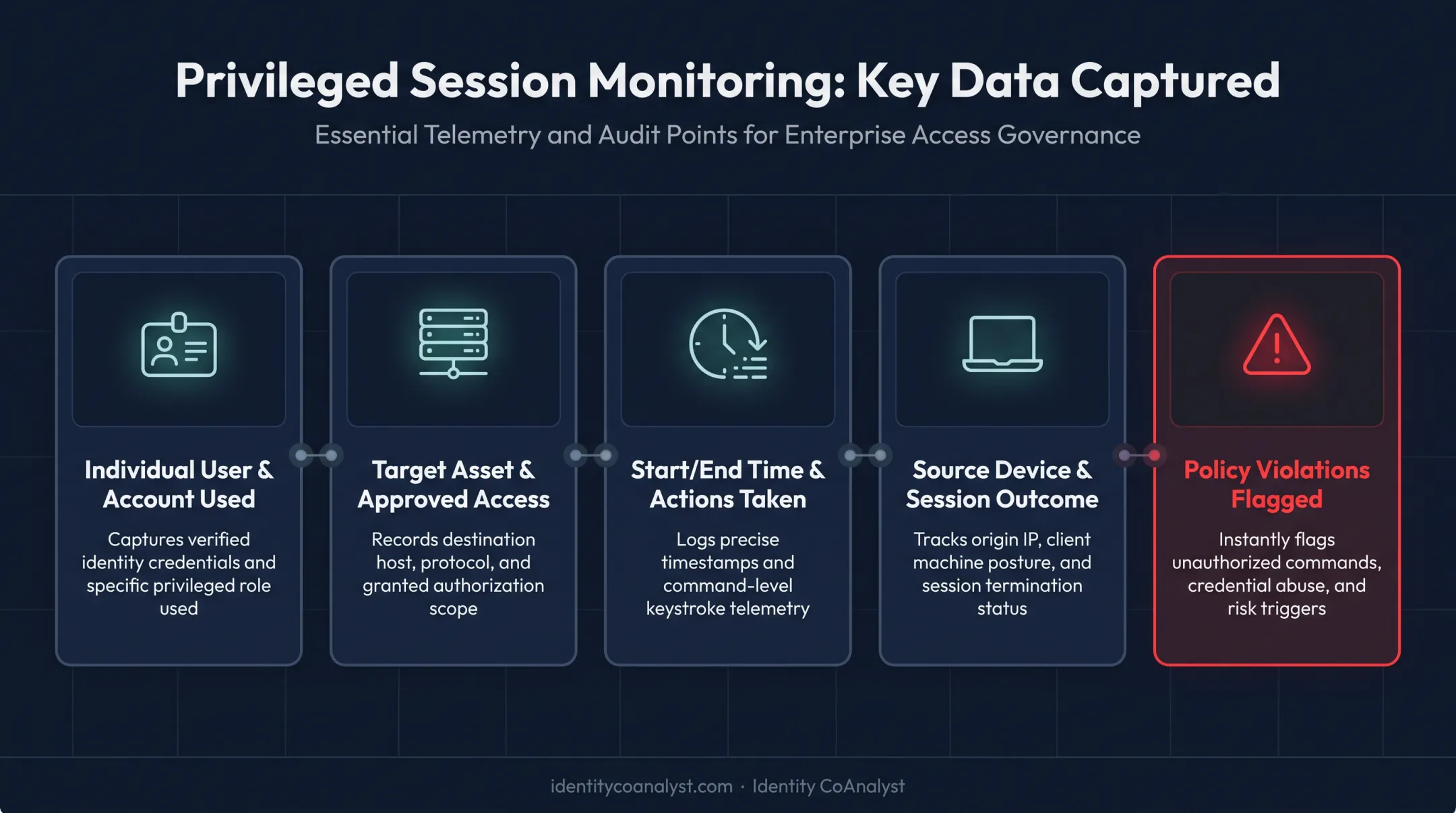 Five elements captured in privileged session monitoring and audit logs