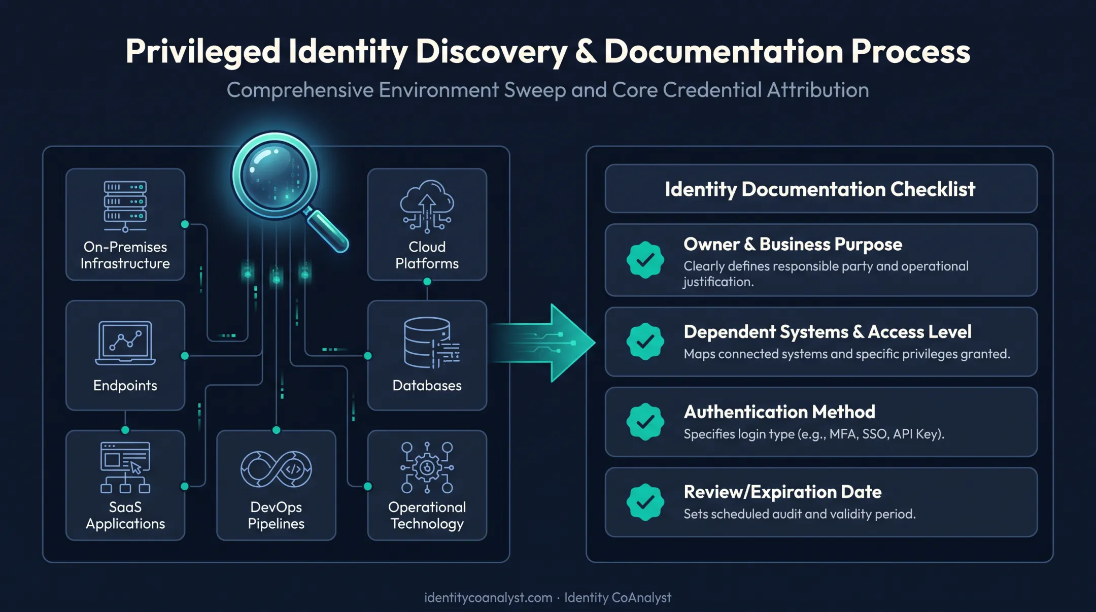 Privileged identity discovery process across on-premises and cloud systems