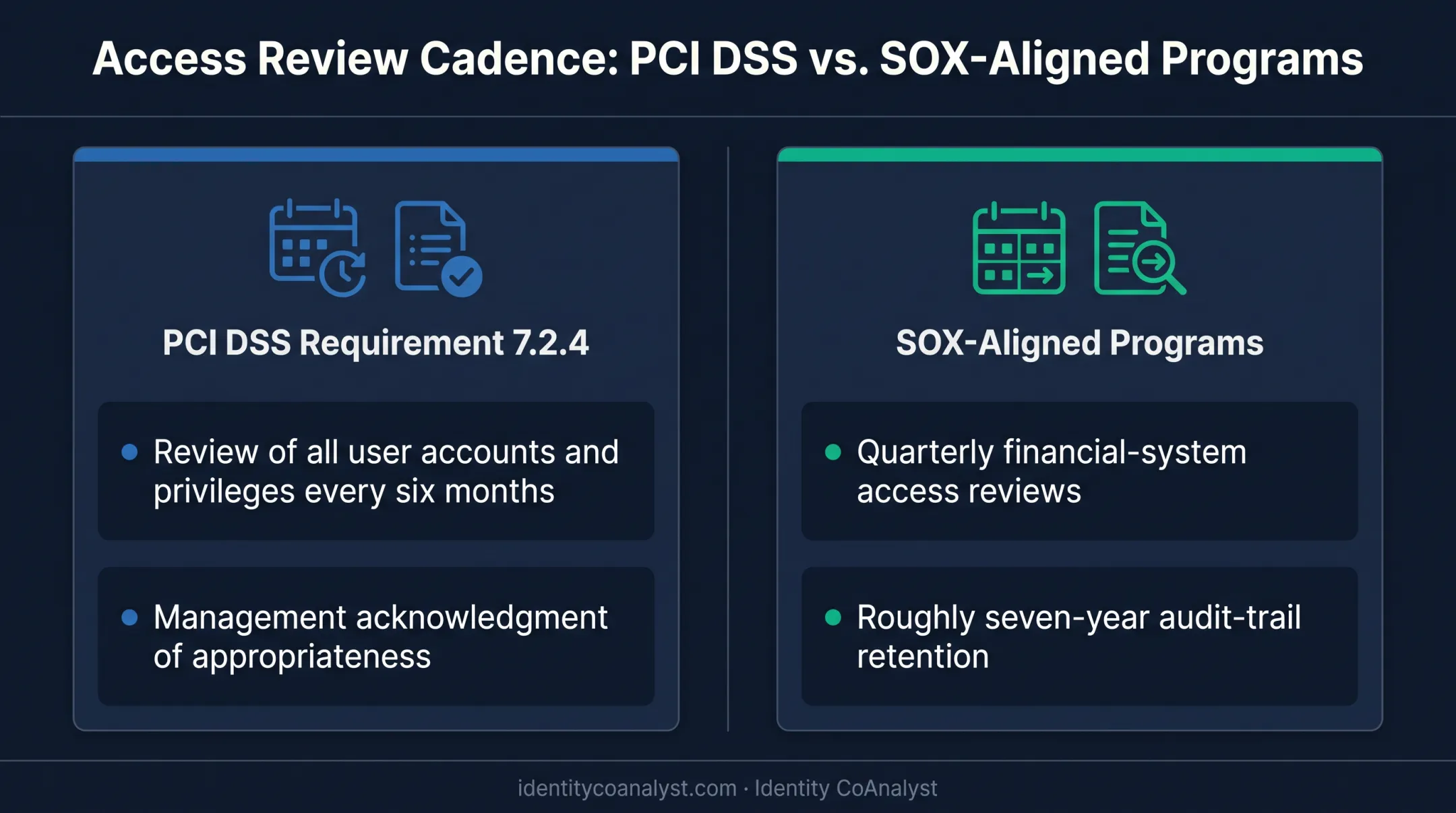 PCI DSS versus SOX audit evidence requirements comparison chart