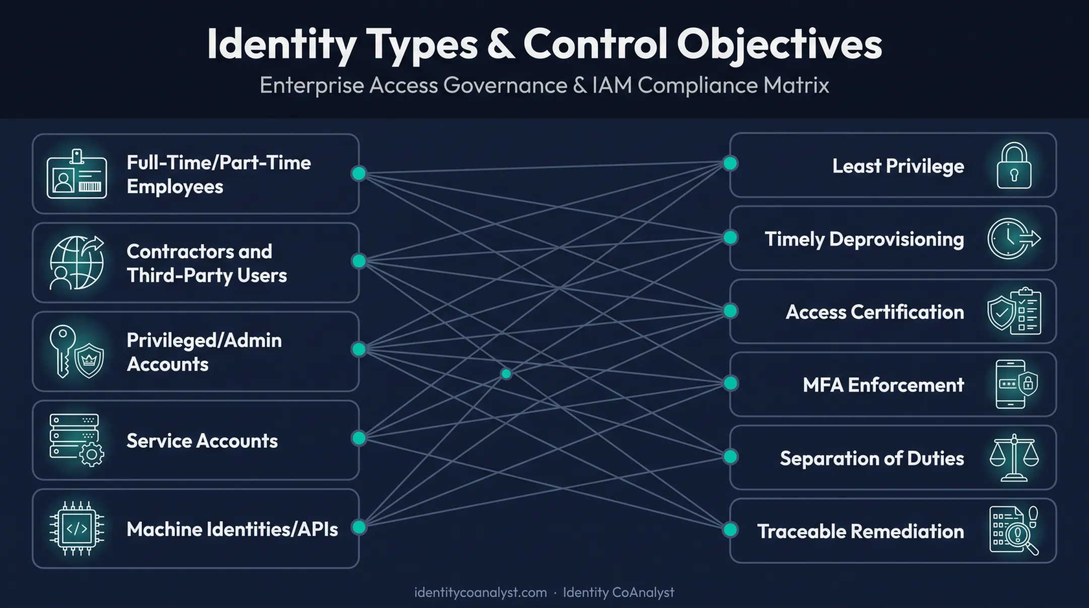 Identity types mapped to key compliance control objectives diagram