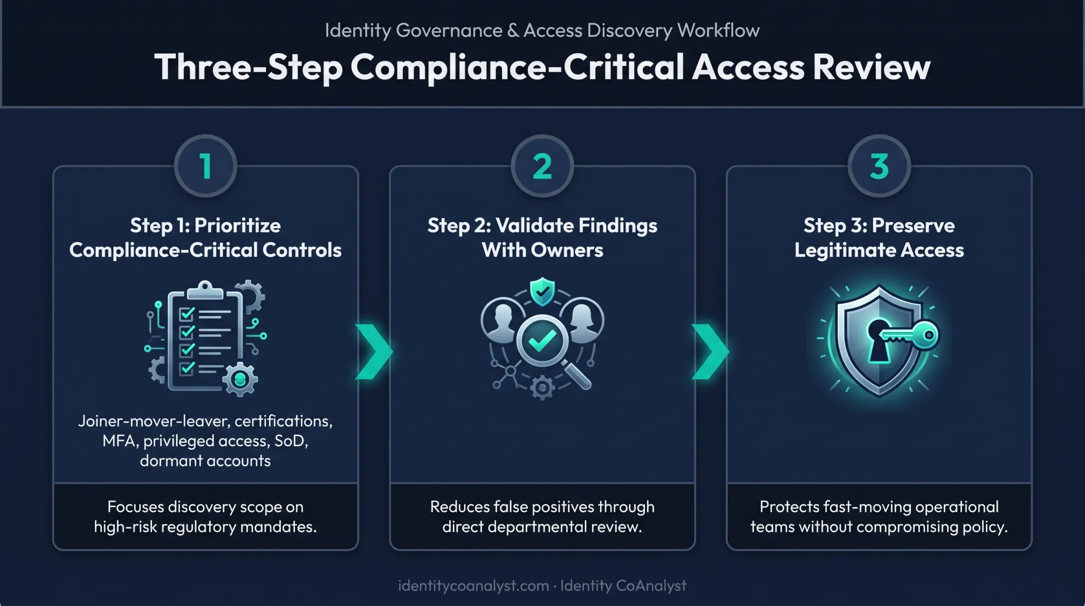 Three-step phased risk-based ISPM implementation rollout process