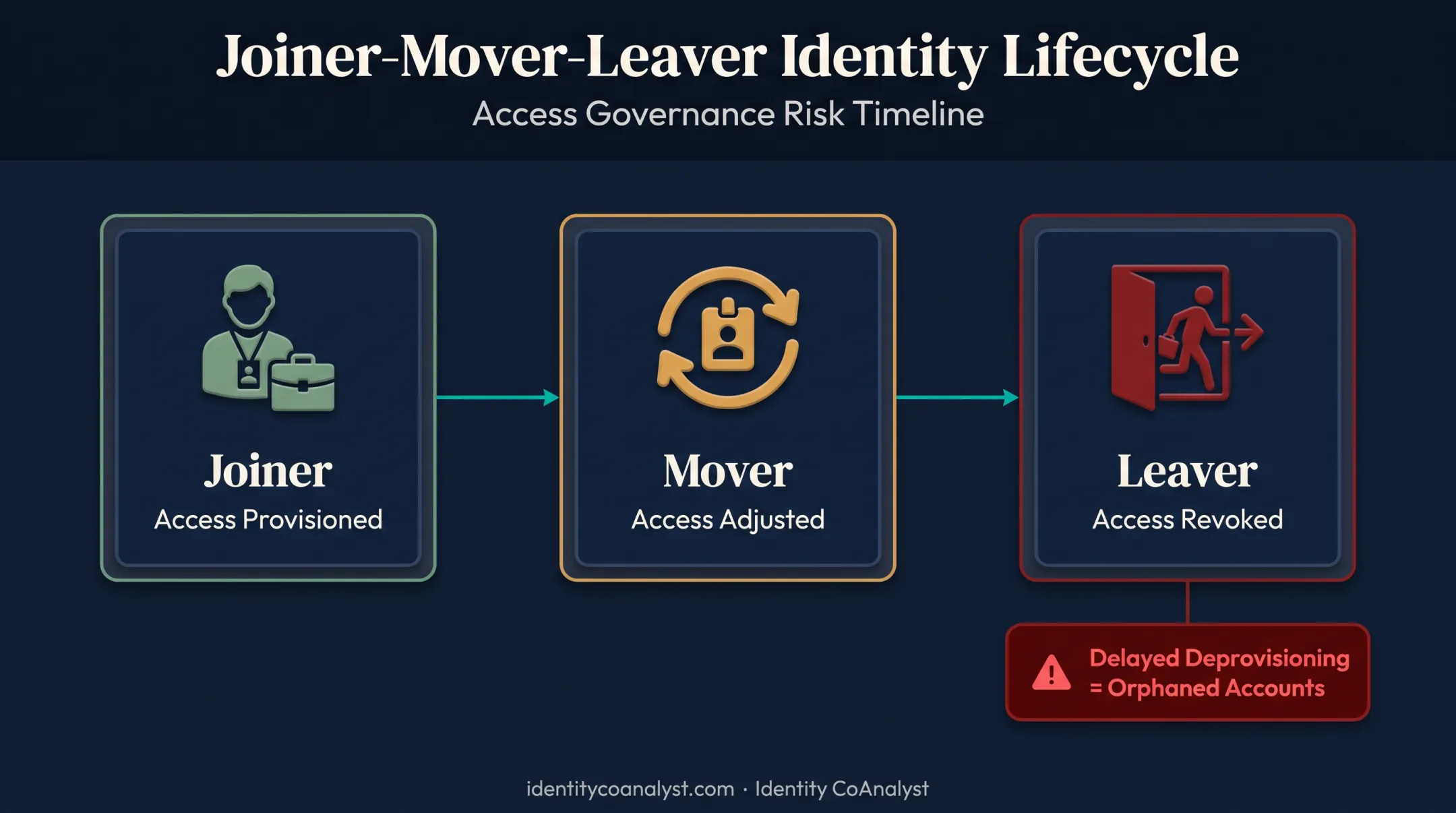 Joiner mover leaver identity lifecycle management process stages