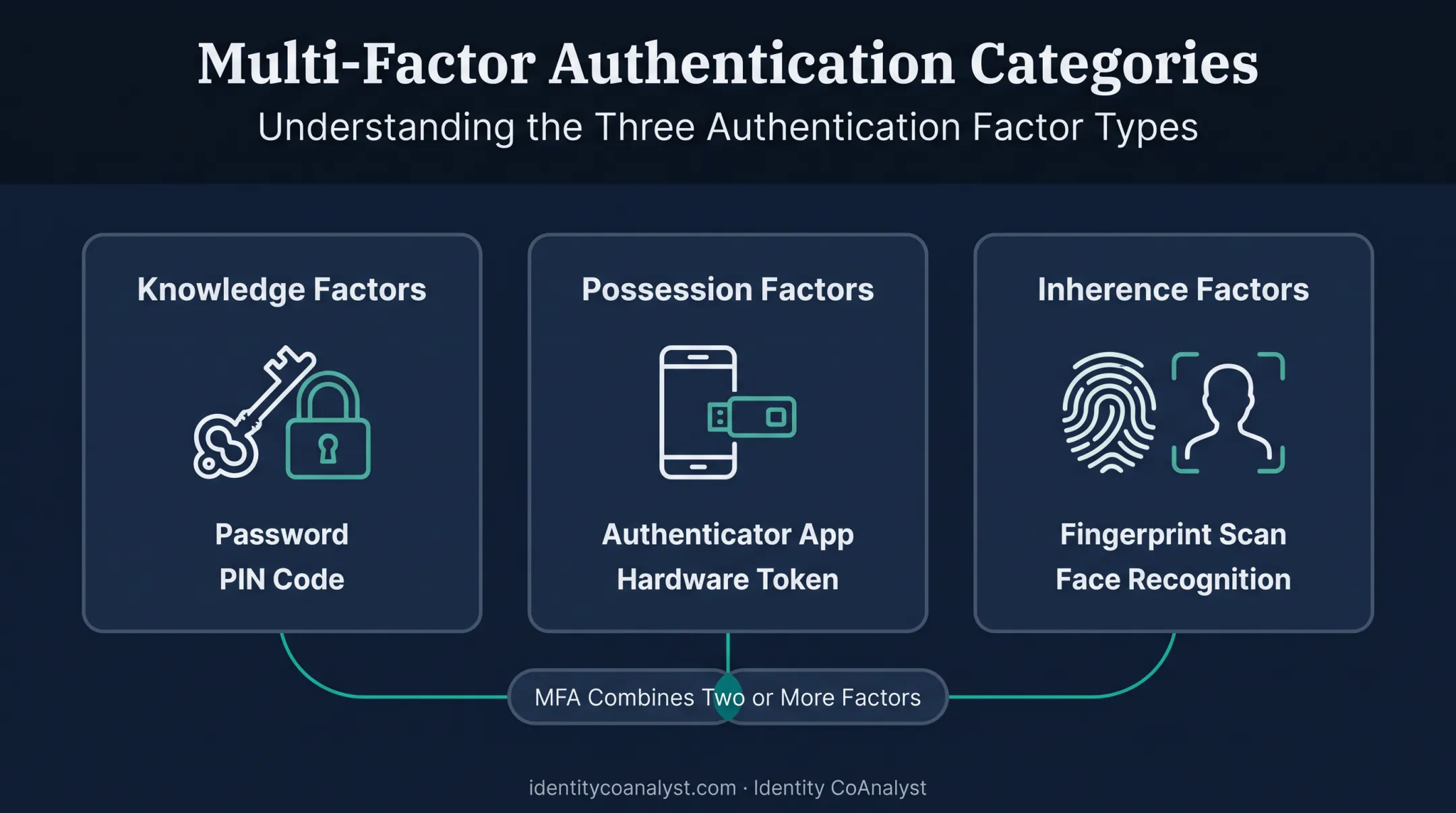 Three authentication factor types knowledge possession inherence comparison