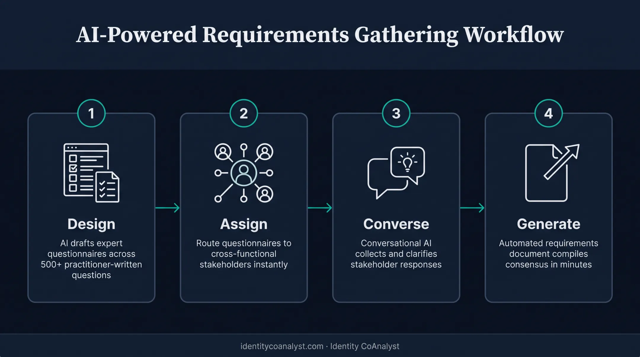 Four-step requirements gathering workflow design assign converse generate