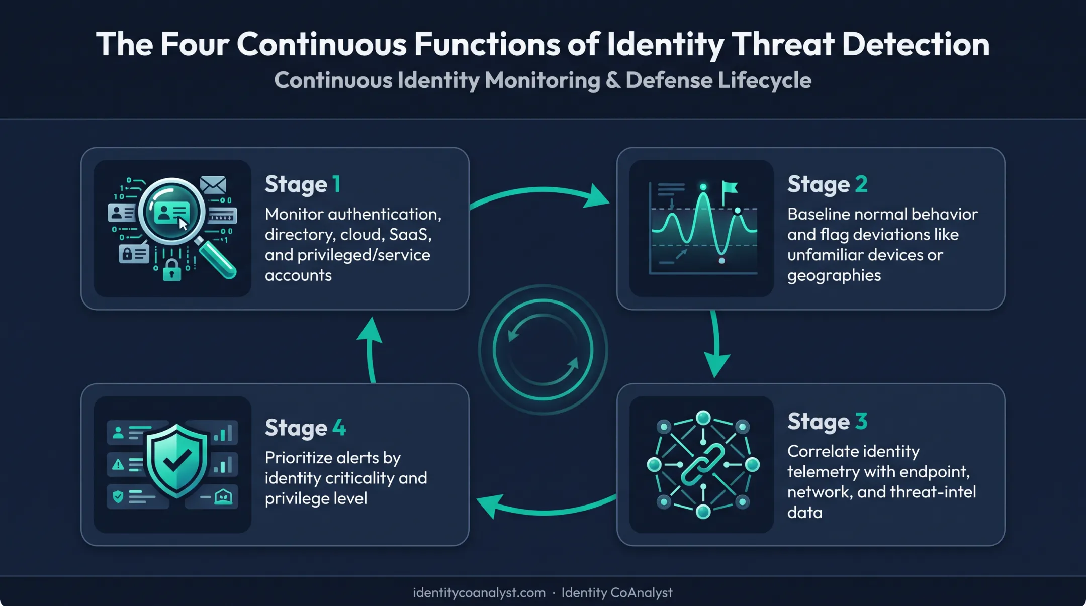 ITDR continuous monitoring workflow across hybrid identity environments