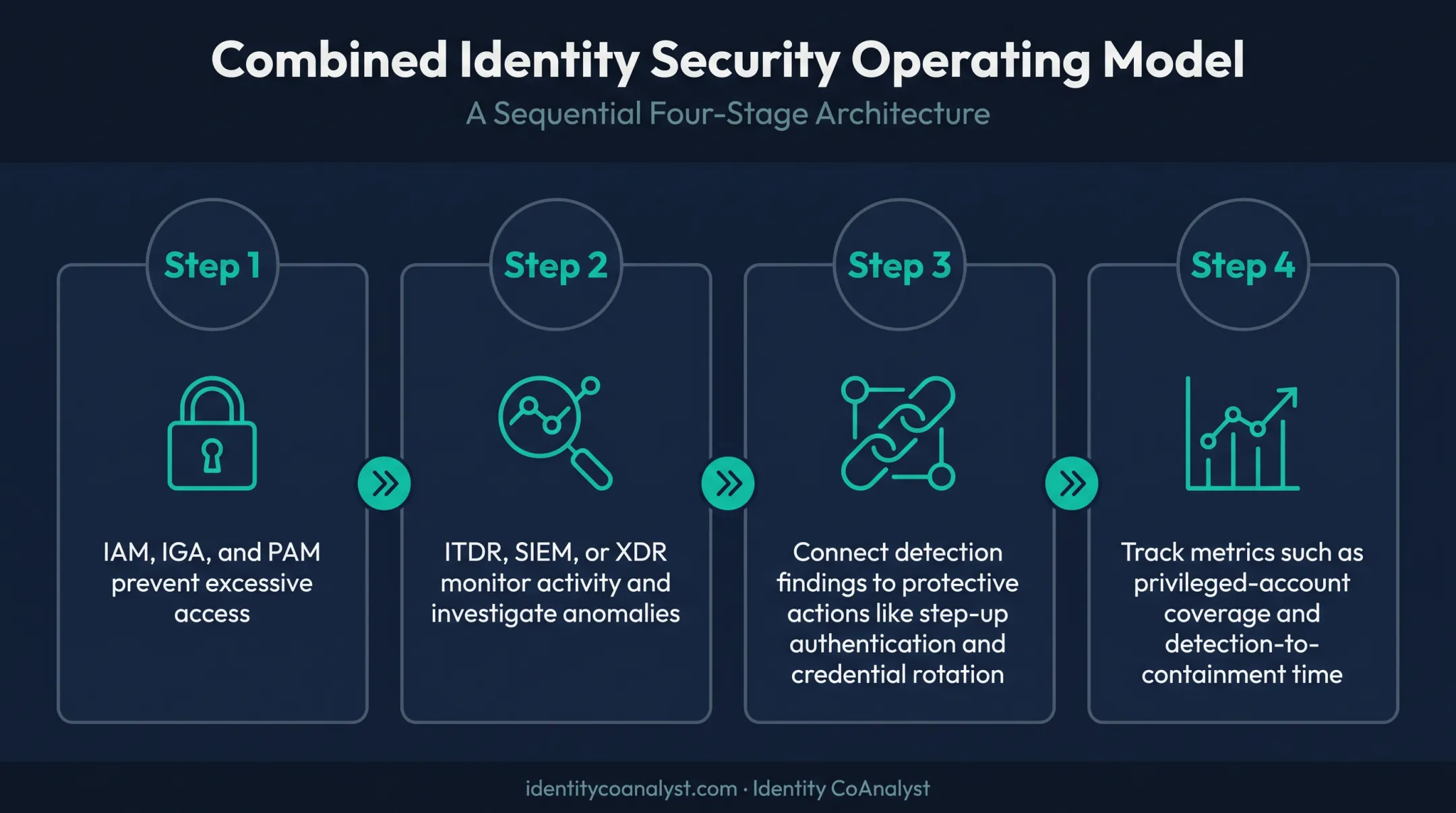 Four-step combined identity protection and detection operating model