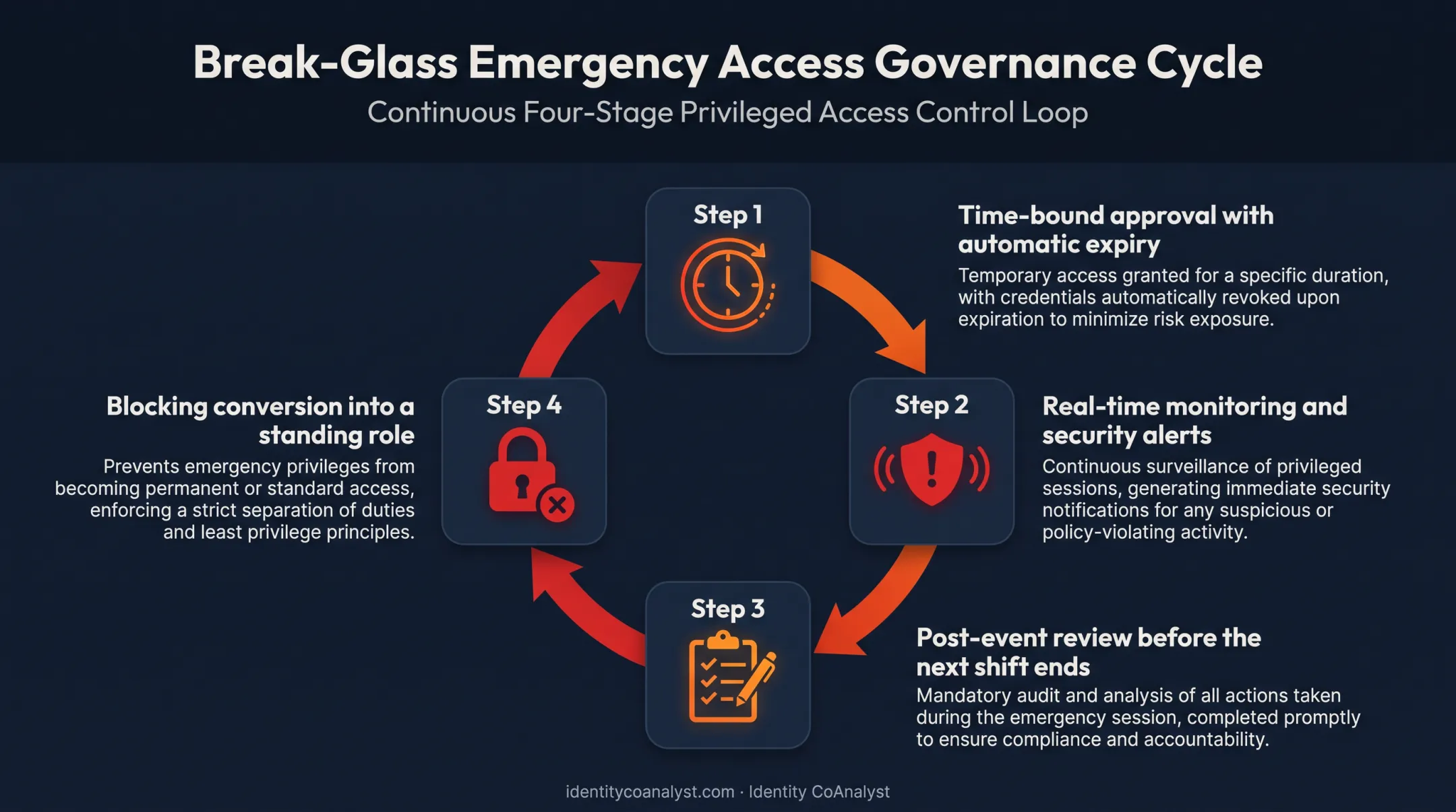 Break-glass emergency access approval and review lifecycle stages