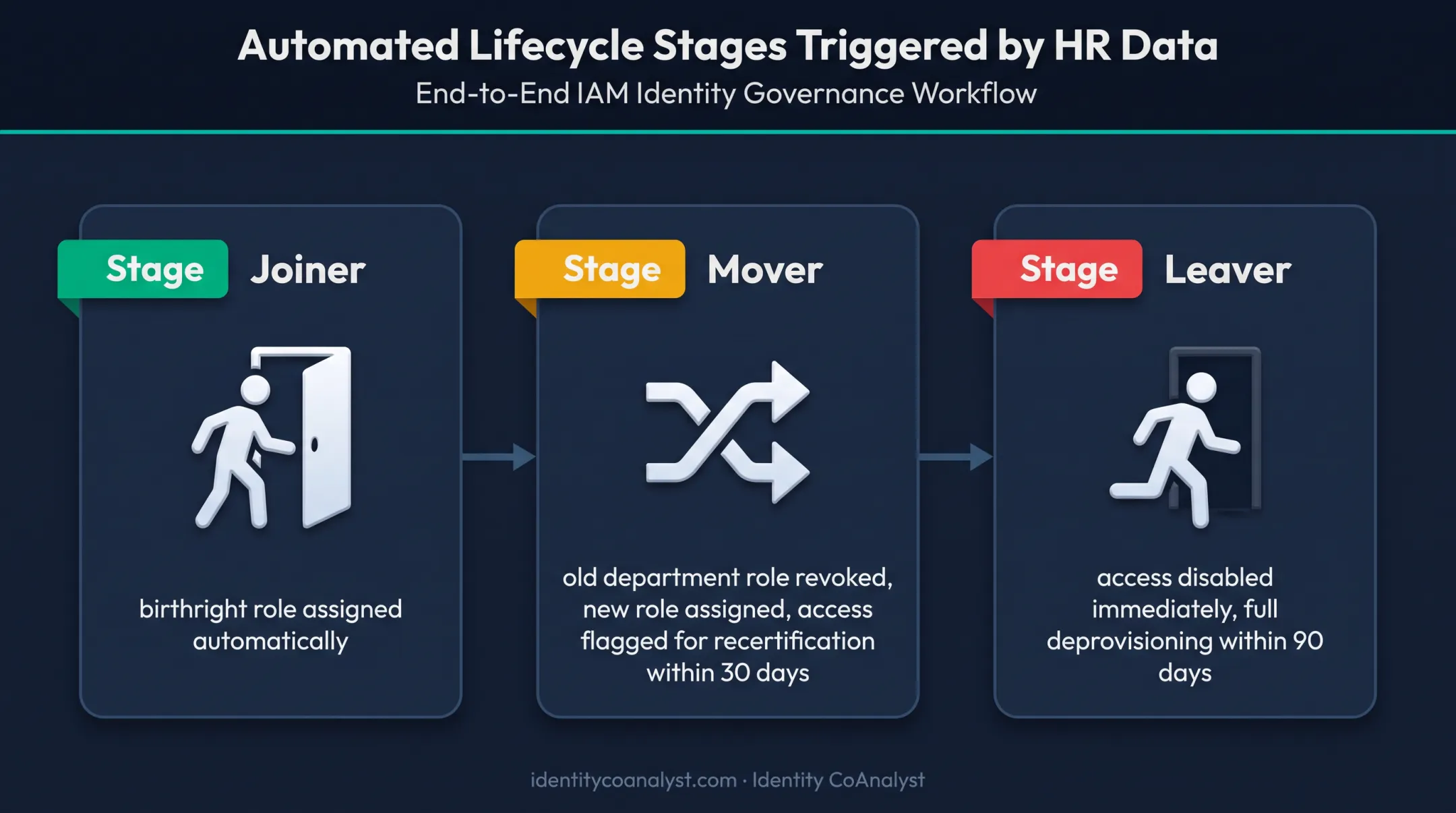 Joiner-mover-leaver automated role lifecycle process flow diagram