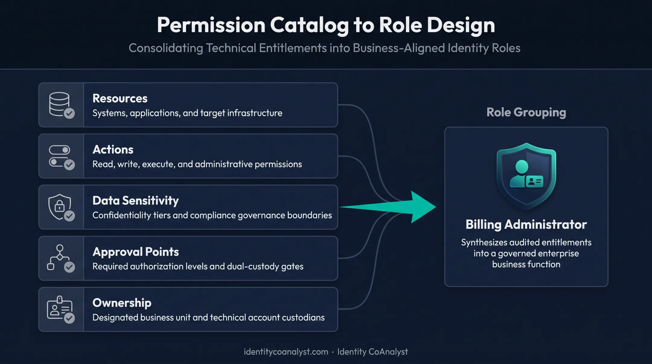 Permission catalog inventory feeding into business-aligned role design