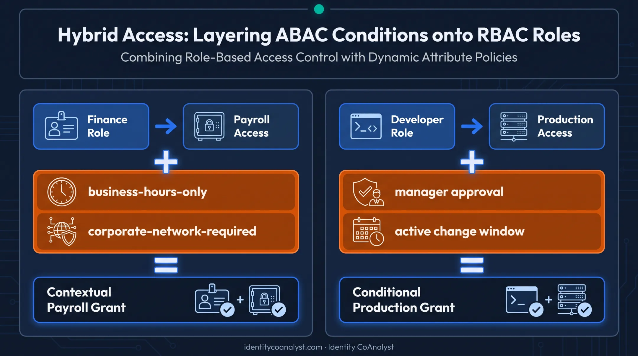 Hybrid RBAC and ABAC access control example comparison diagram
