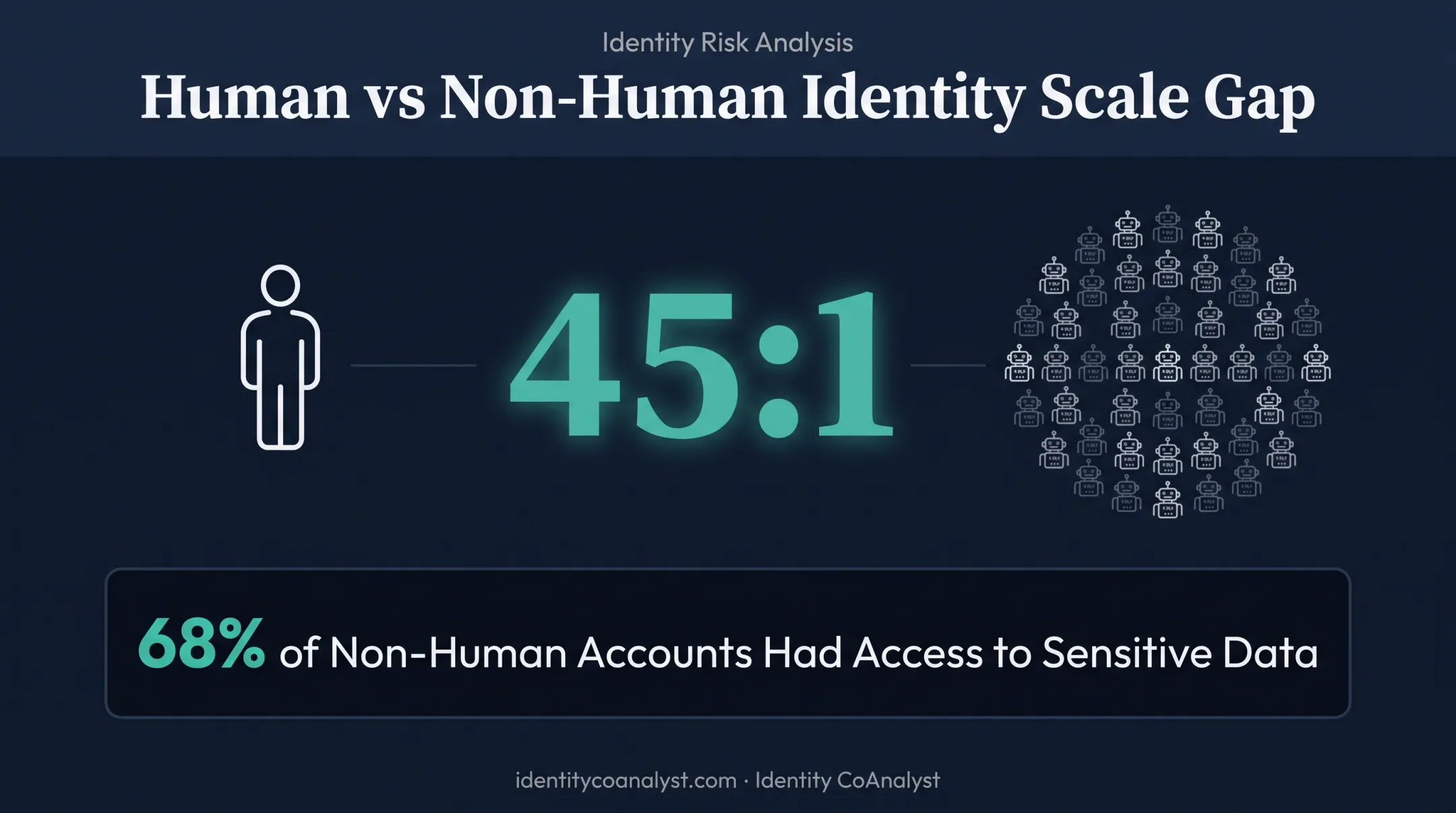 Machine identities outnumbering human identities 45 to 1 statistic