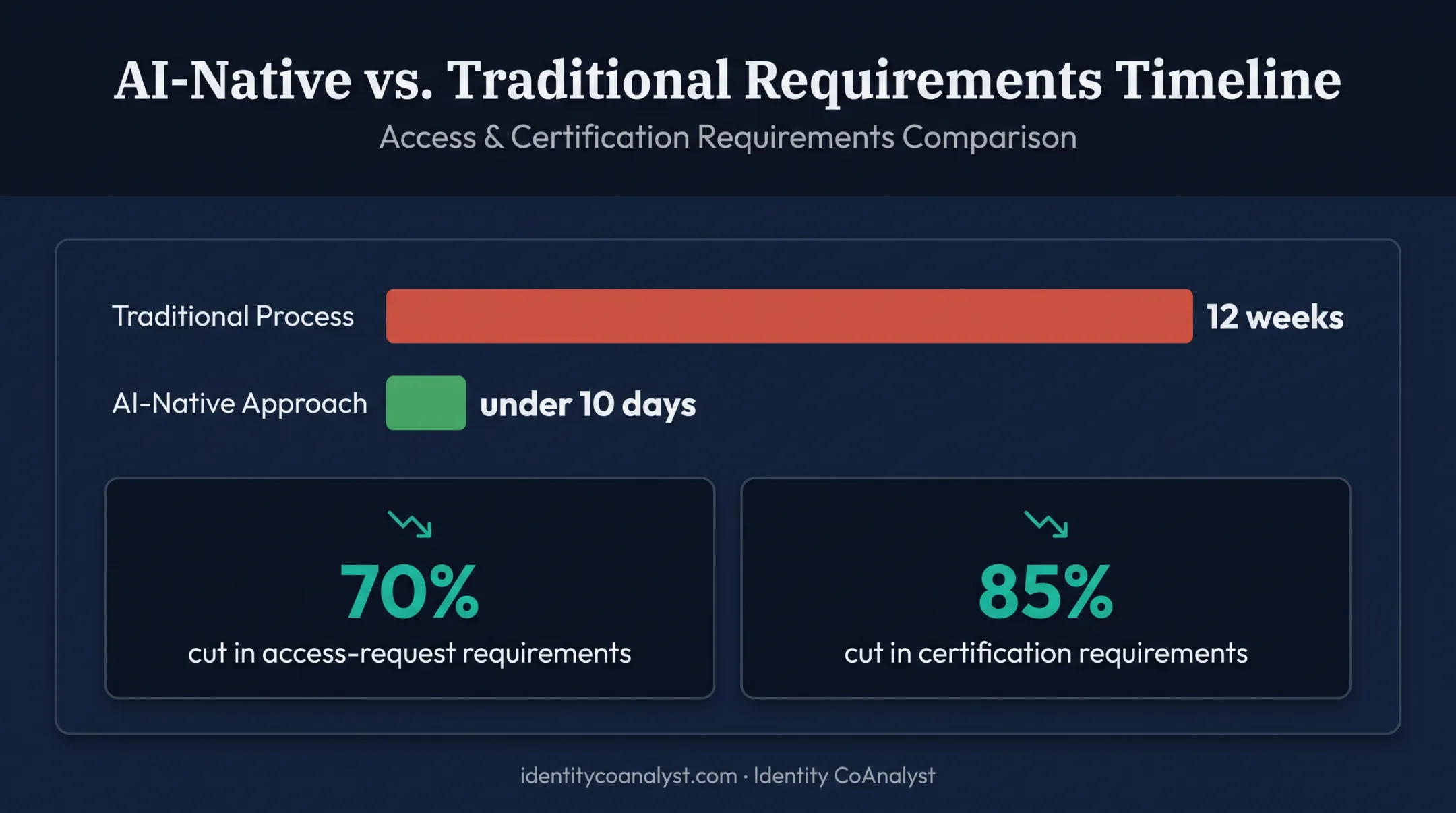 Requirements gathering timeline reduction from 12 weeks to 10 days