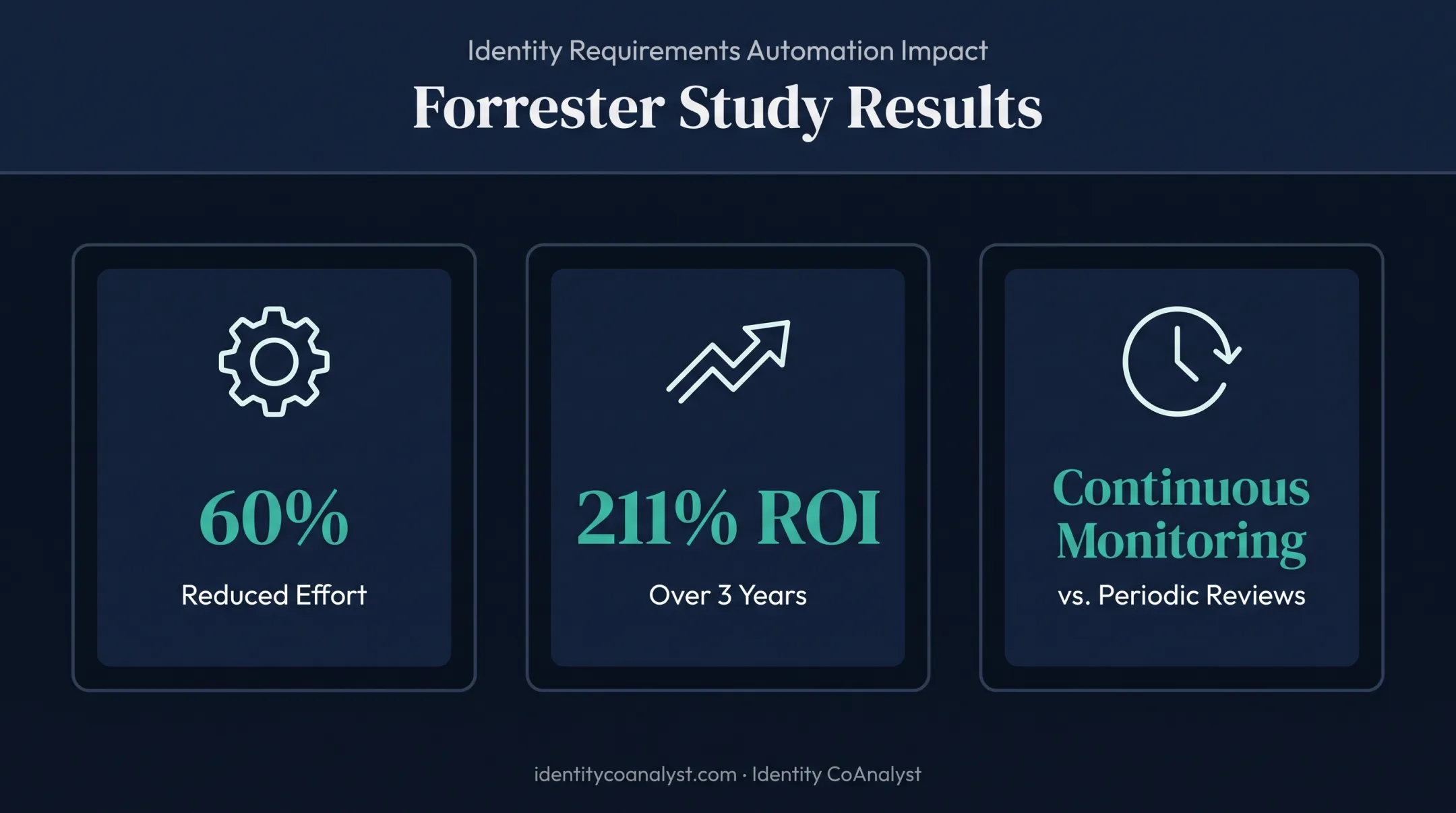 Identity AI ROI and efficiency gains from automation statistics