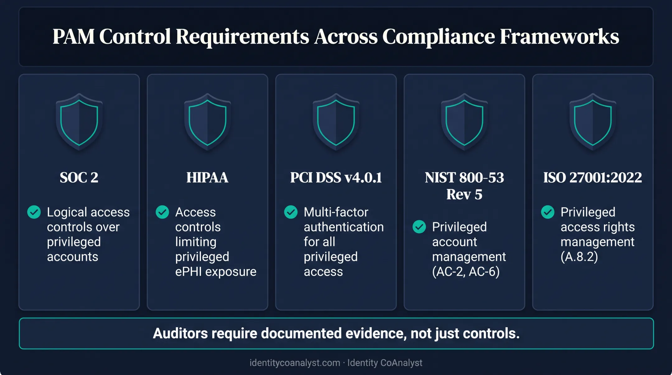 Five compliance frameworks mapped to key PAM control requirements