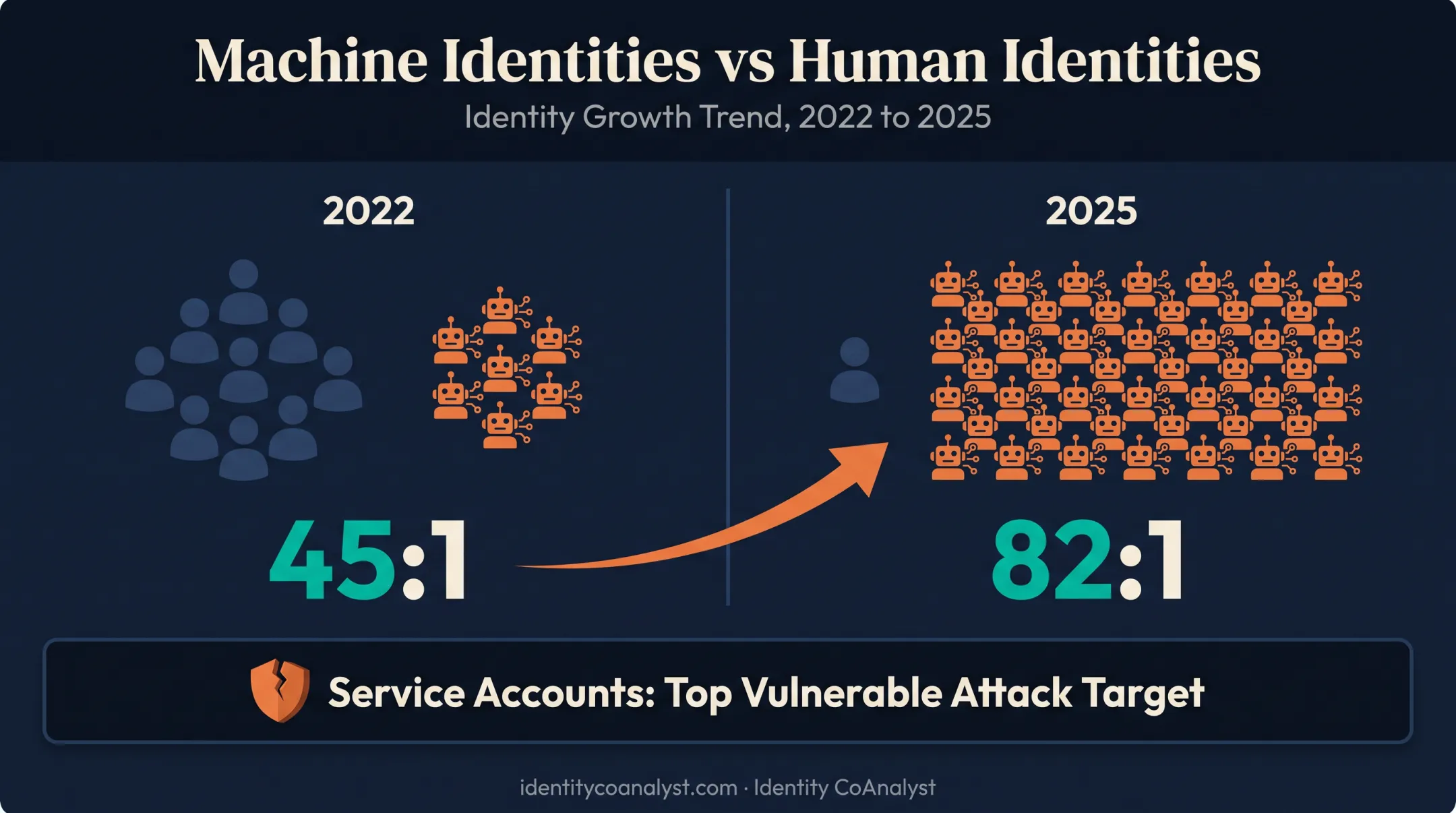 Human versus machine identity ratio growth from 2022 to 2025