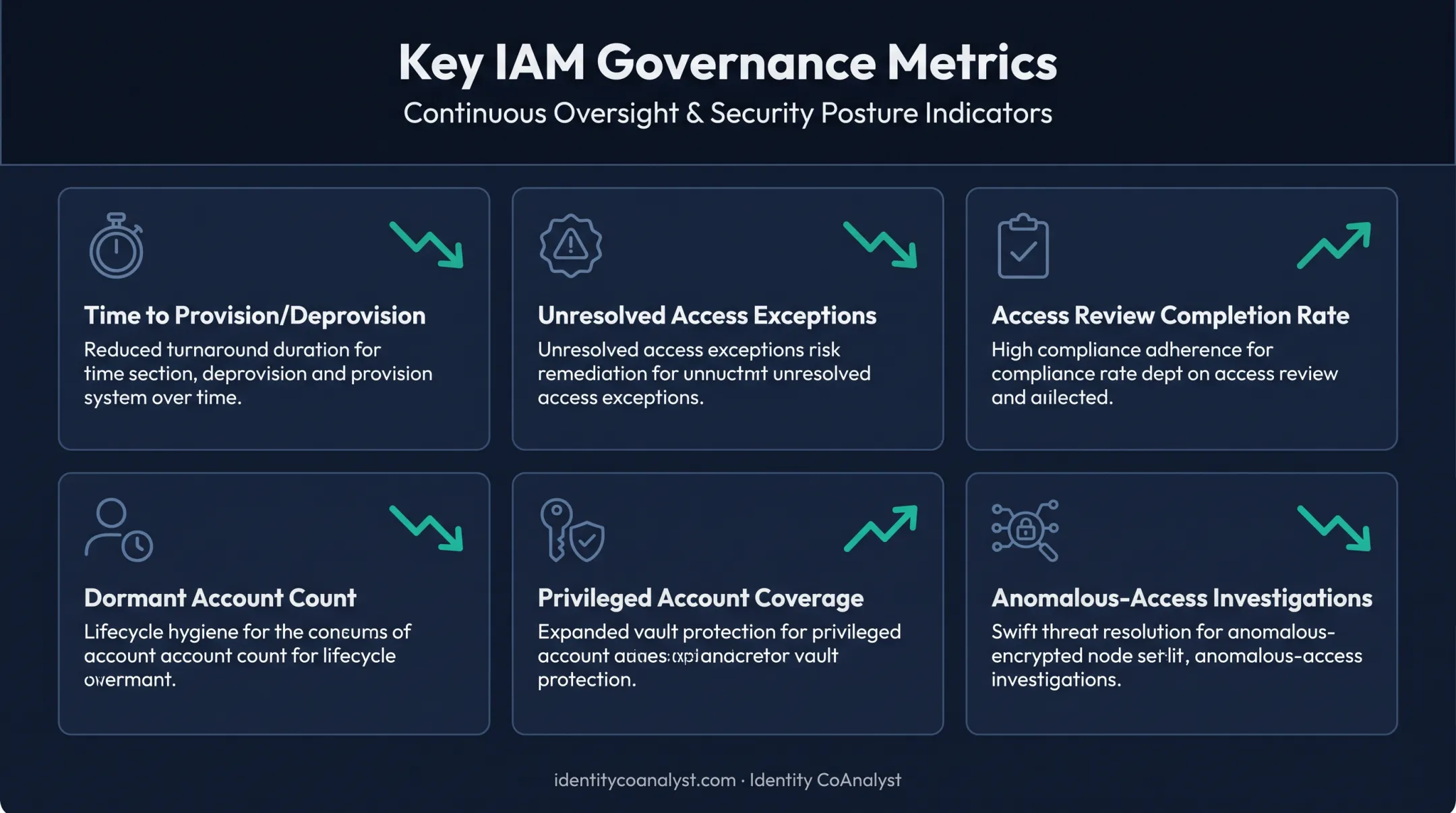 Six healthcare IAM governance metrics dashboard for access review tracking