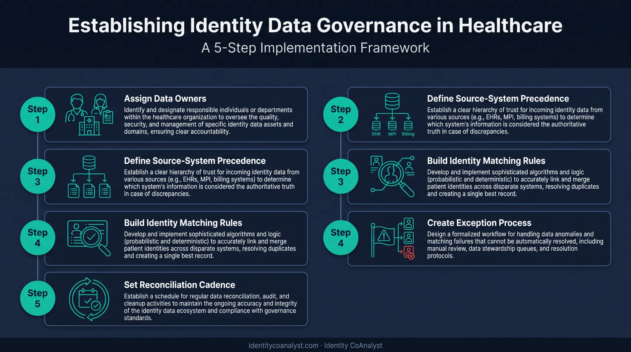 5-step healthcare identity data governance implementation checklist process