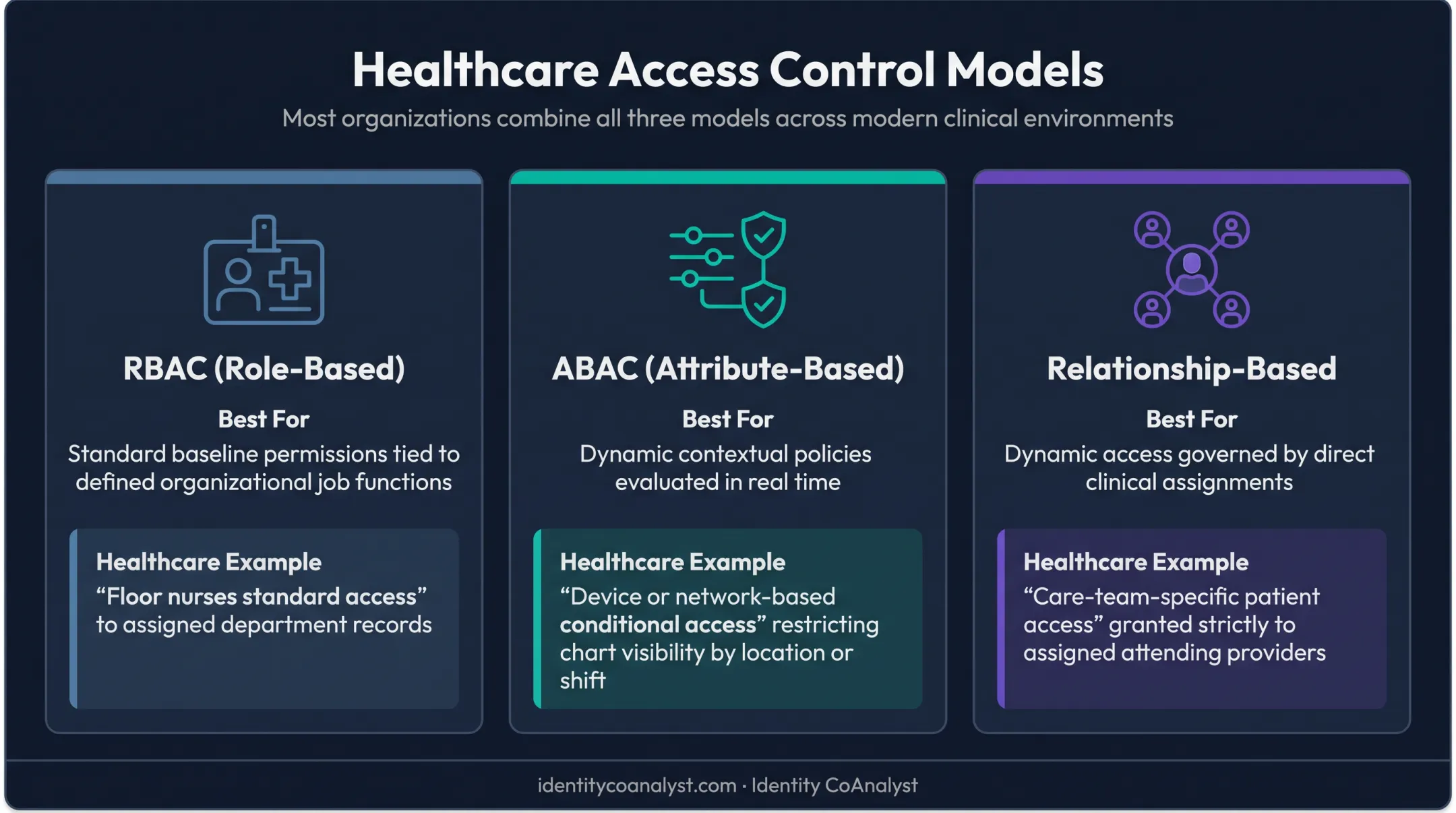 RBAC ABAC and relationship-based access control models comparison chart