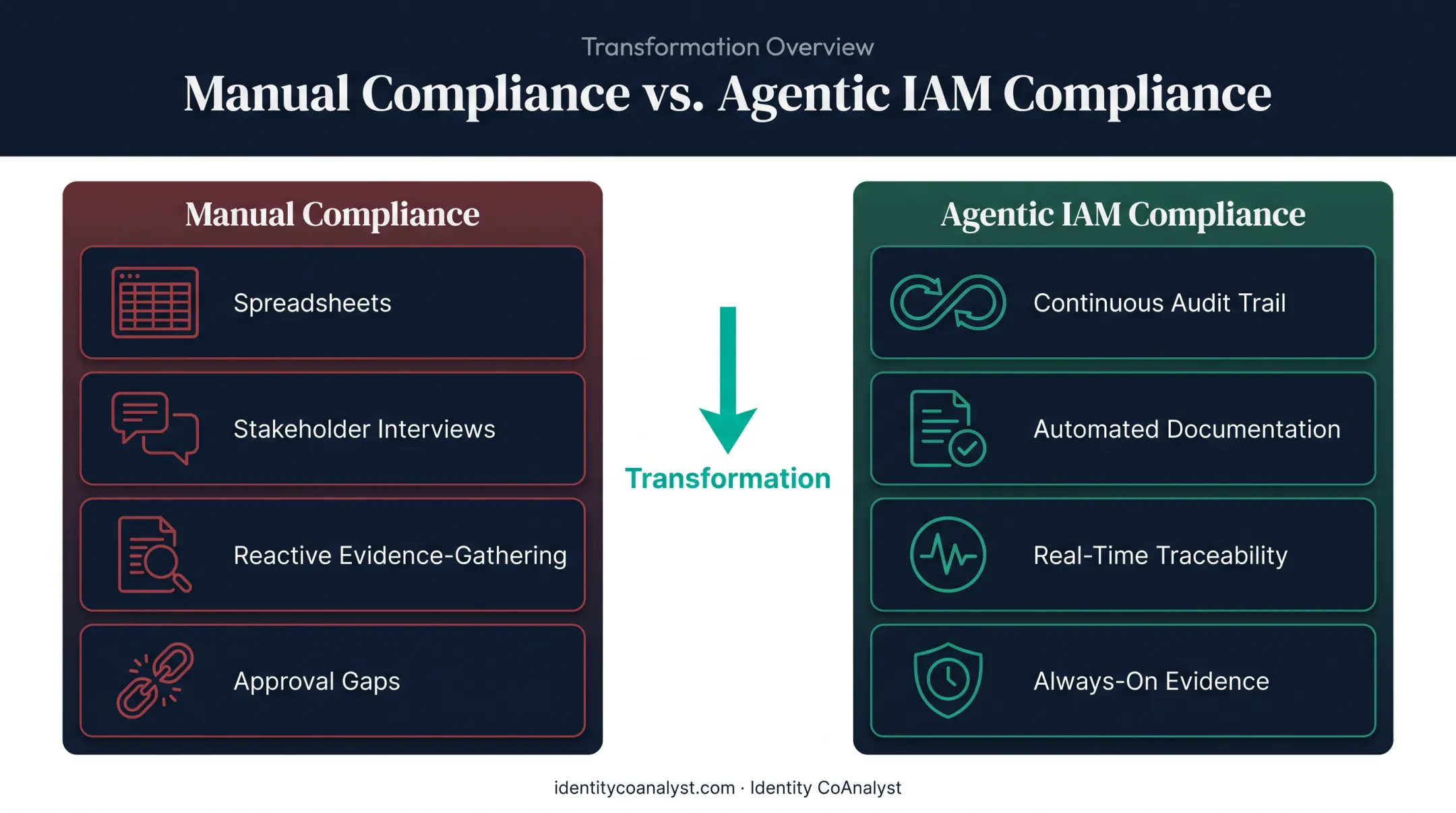 Manual audit process versus continuous agentic IAM compliance comparison