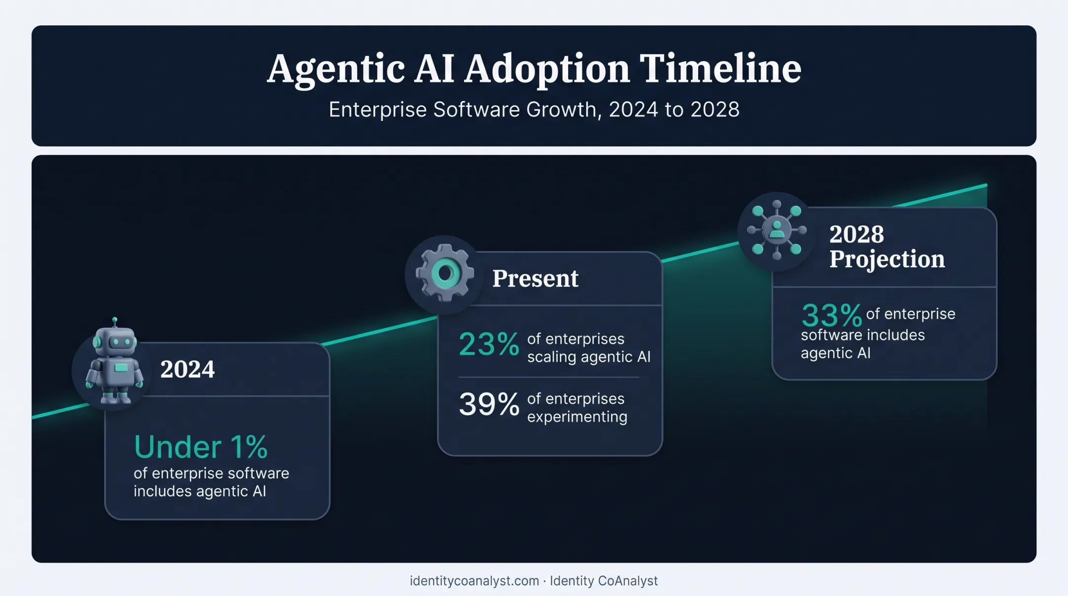 Enterprise agentic AI adoption growth timeline from 2024 to 2028