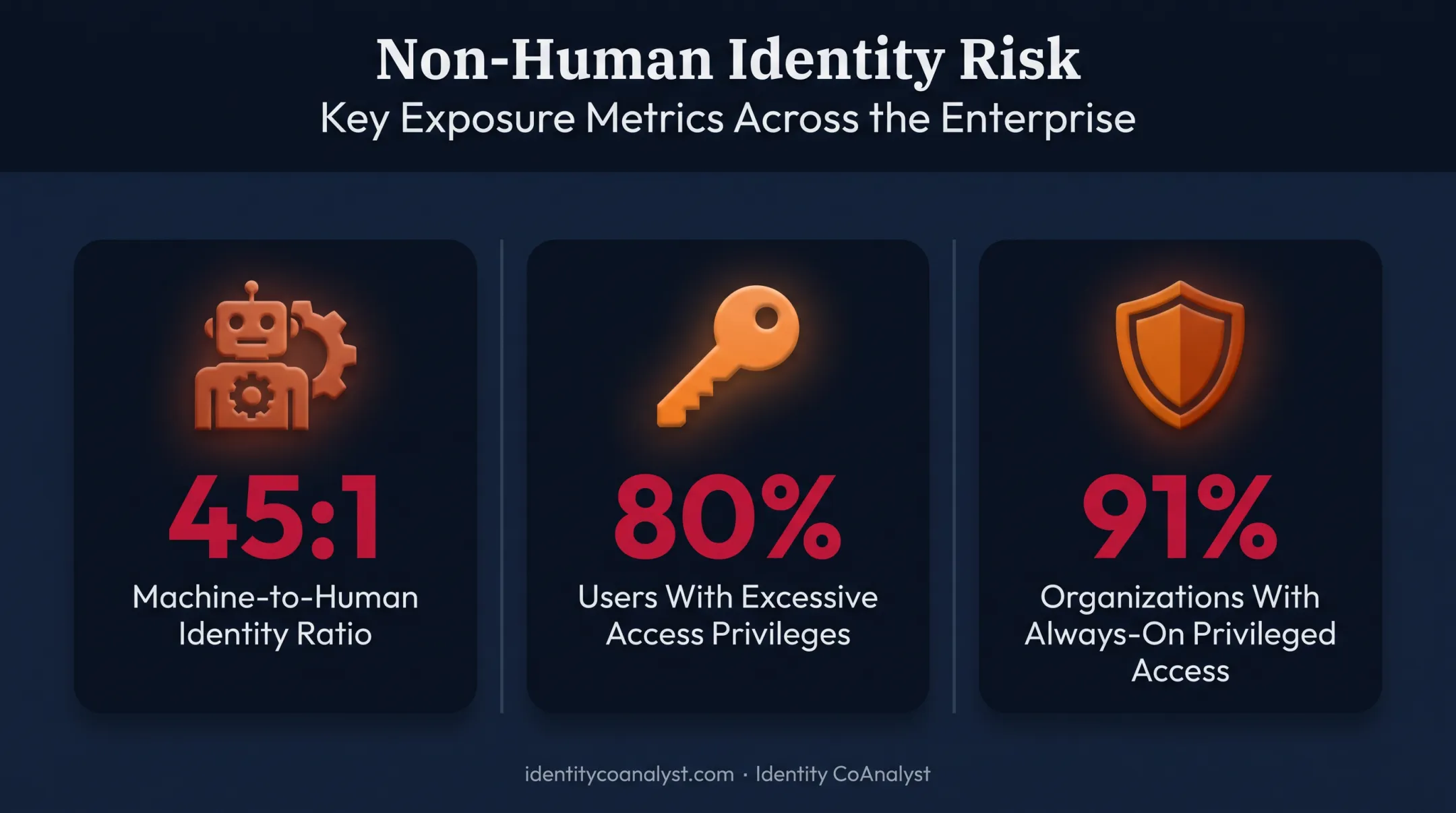 Machine identity risk statistics showing standing privilege exposure ratios