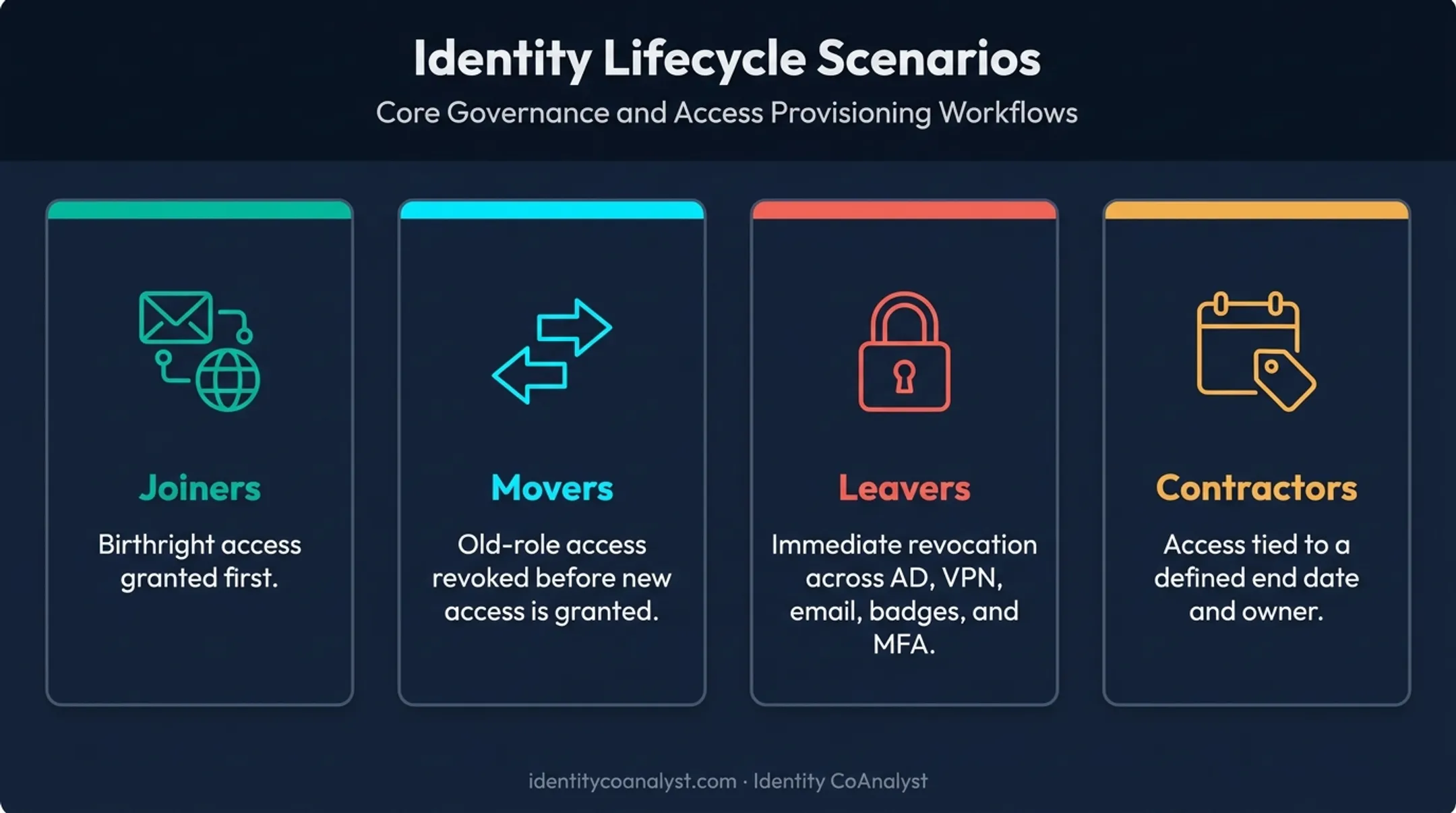 Joiner mover leaver contractor lifecycle access management scenarios