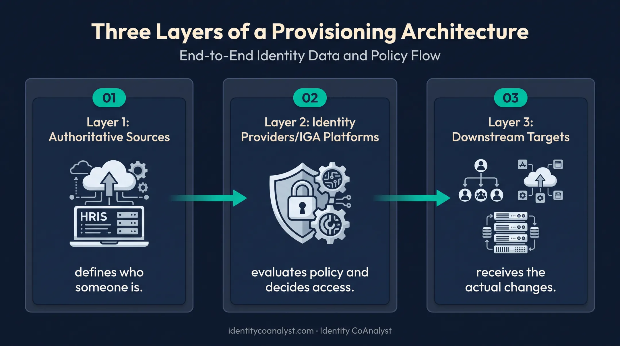 Three-layer provisioning architecture from HR system to applications