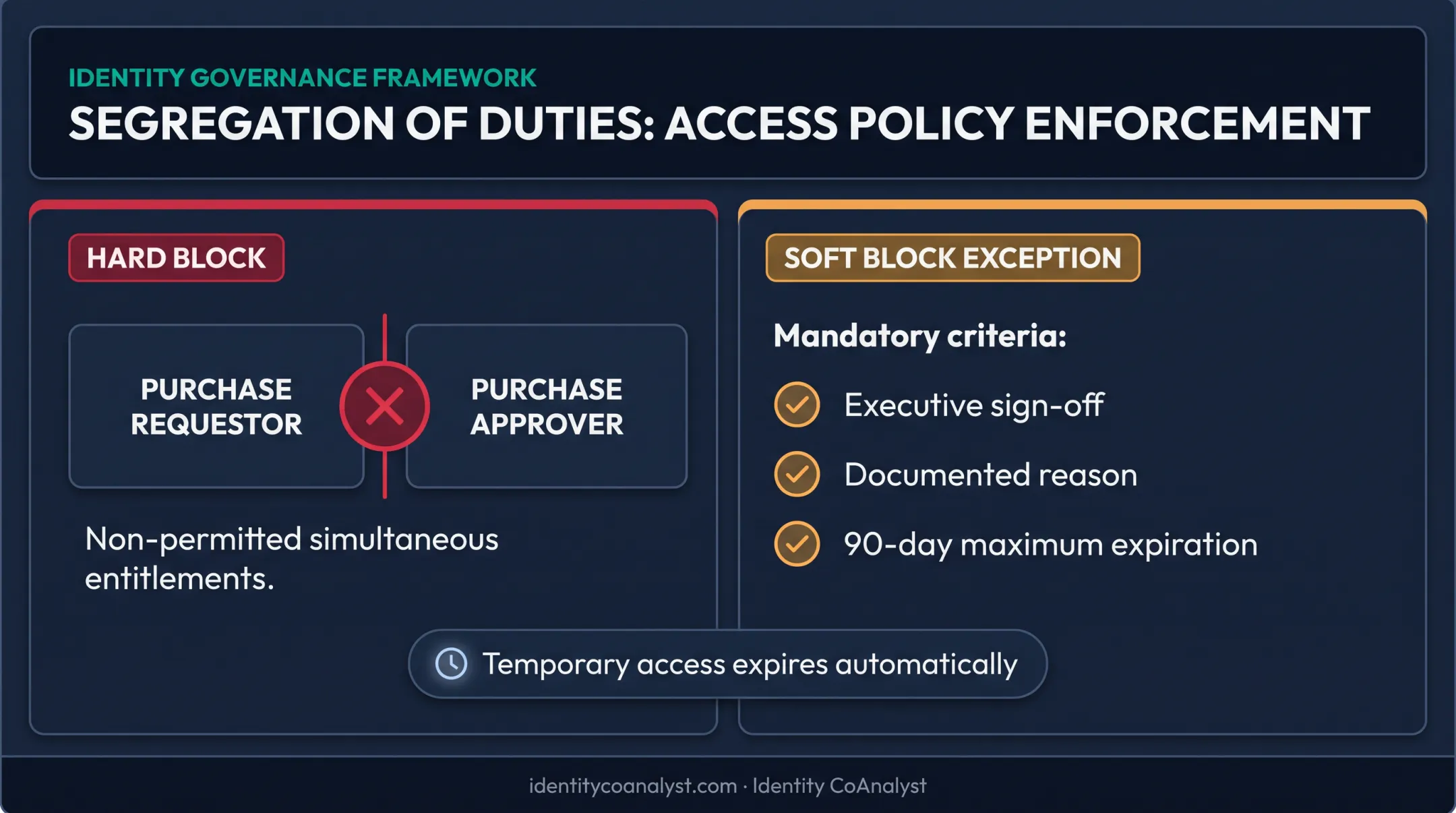 Segregation of duties hard block versus soft block exception workflow