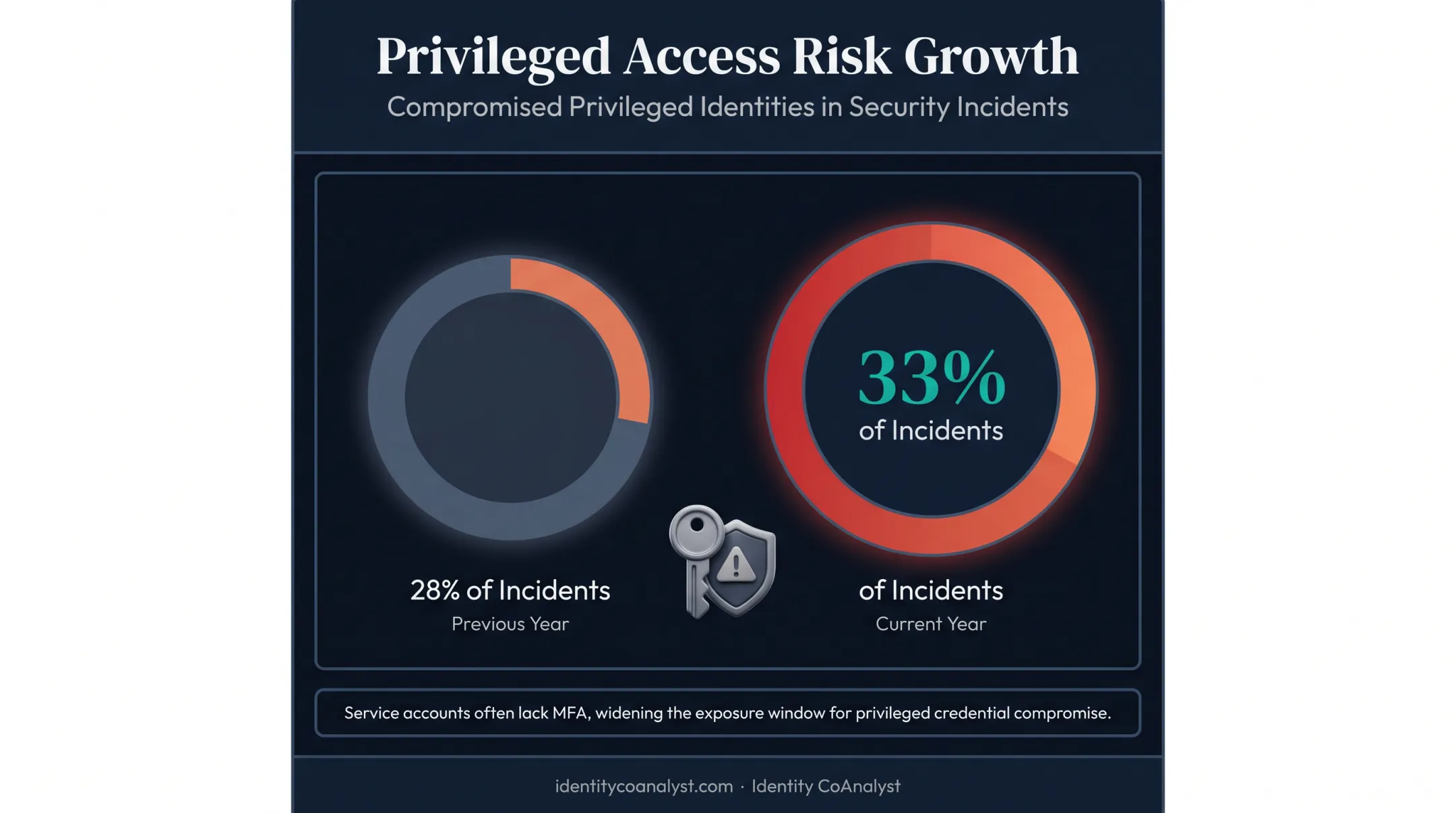 Privileged access risk breakdown showing compromised identity incident statistics