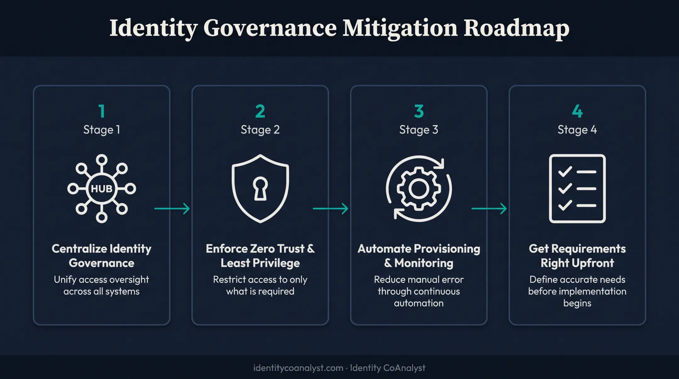 Four-stage hybrid cloud IAM risk mitigation framework process flow