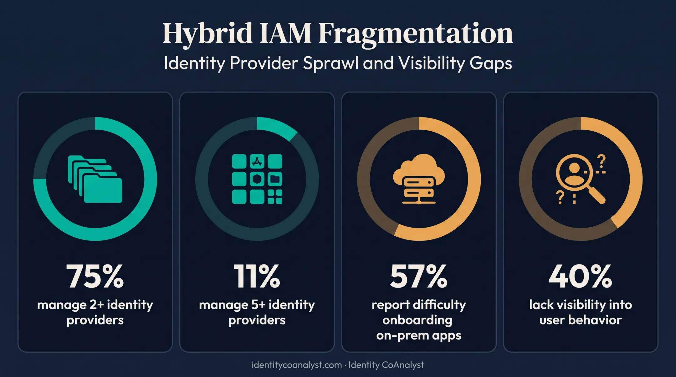 Identity sprawl statistics across multiple cloud identity providers survey