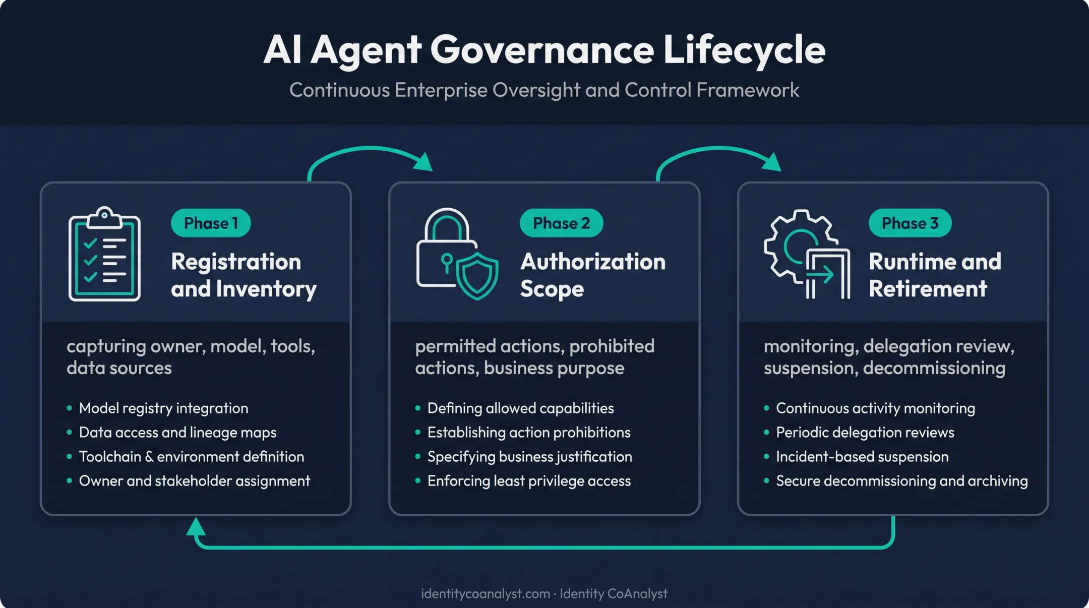 Three-phase AI agent identity governance lifecycle from registration to retirement