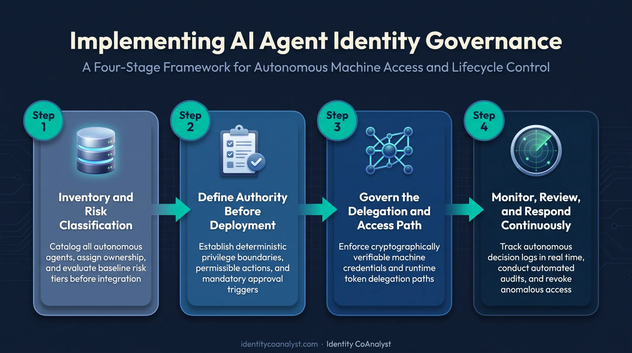 Four-step implementation roadmap for AI agent identity governance programs